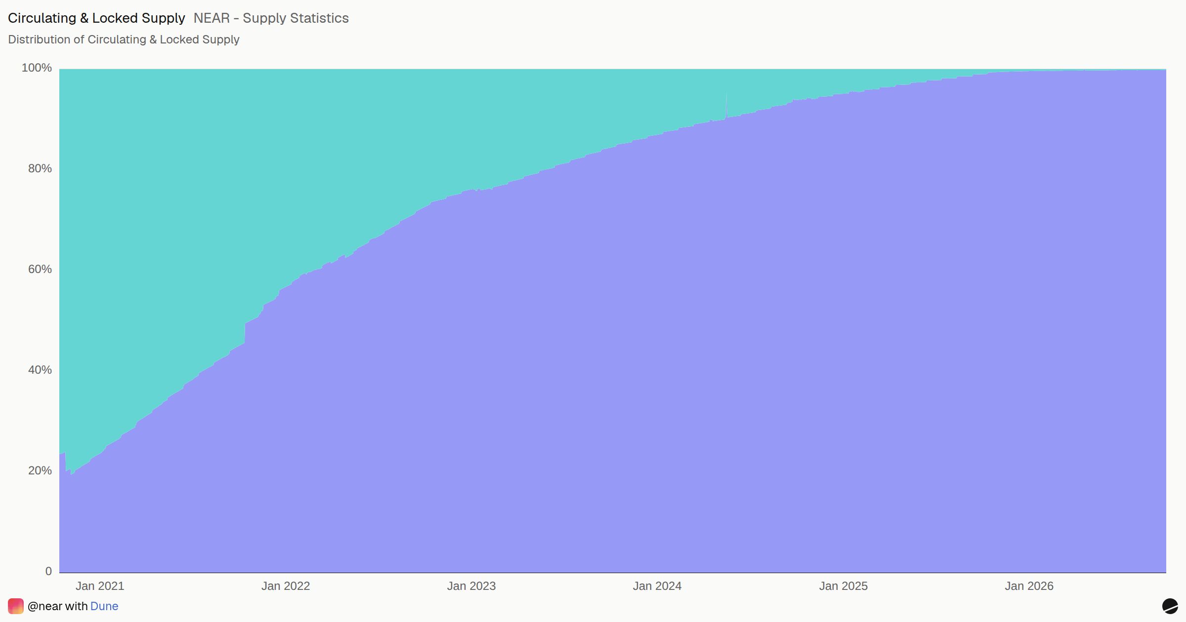 NEAR - Supply Statistics | Dune