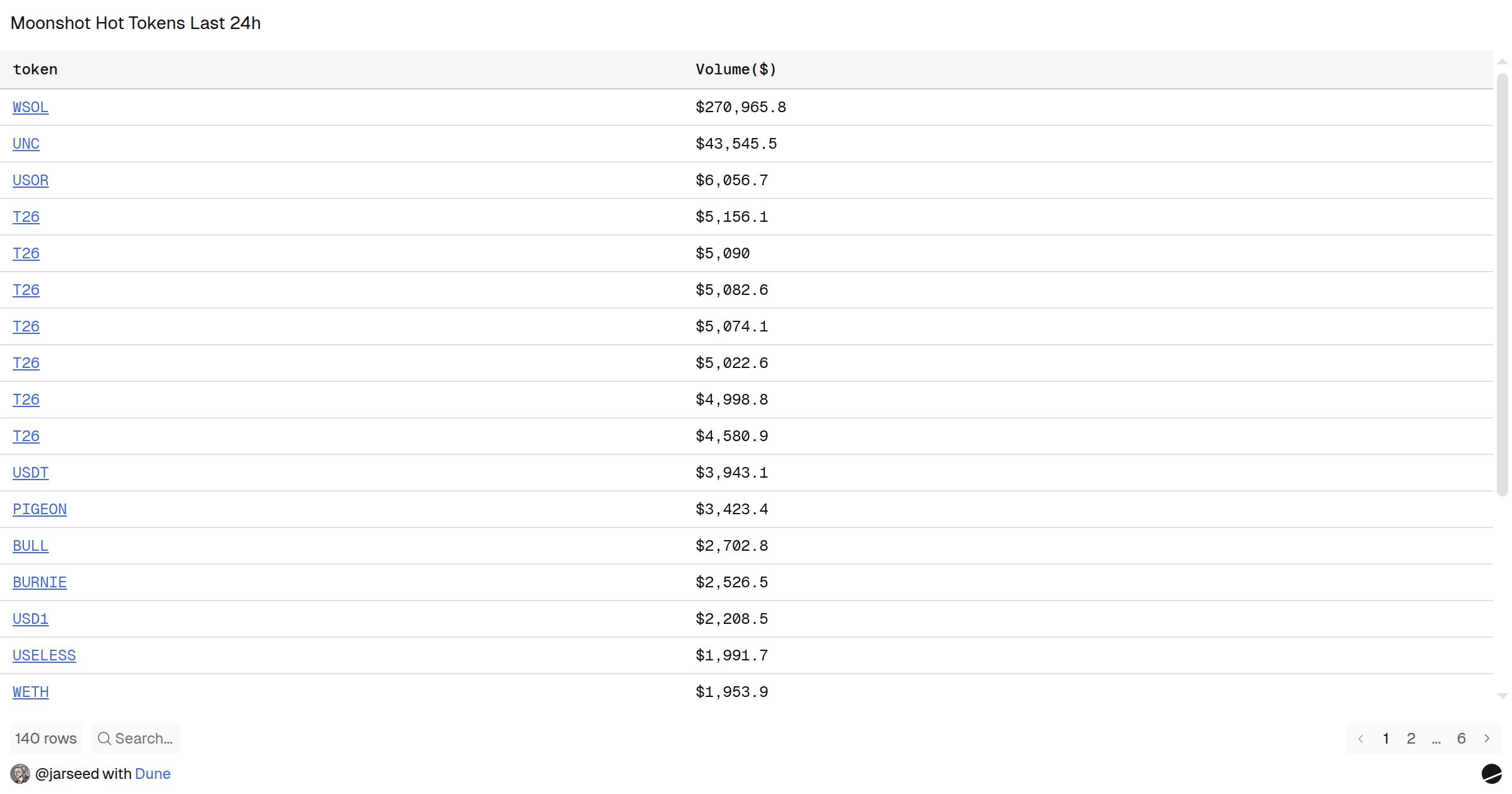 Moonshot Hot Tokens Last 24h | Dune