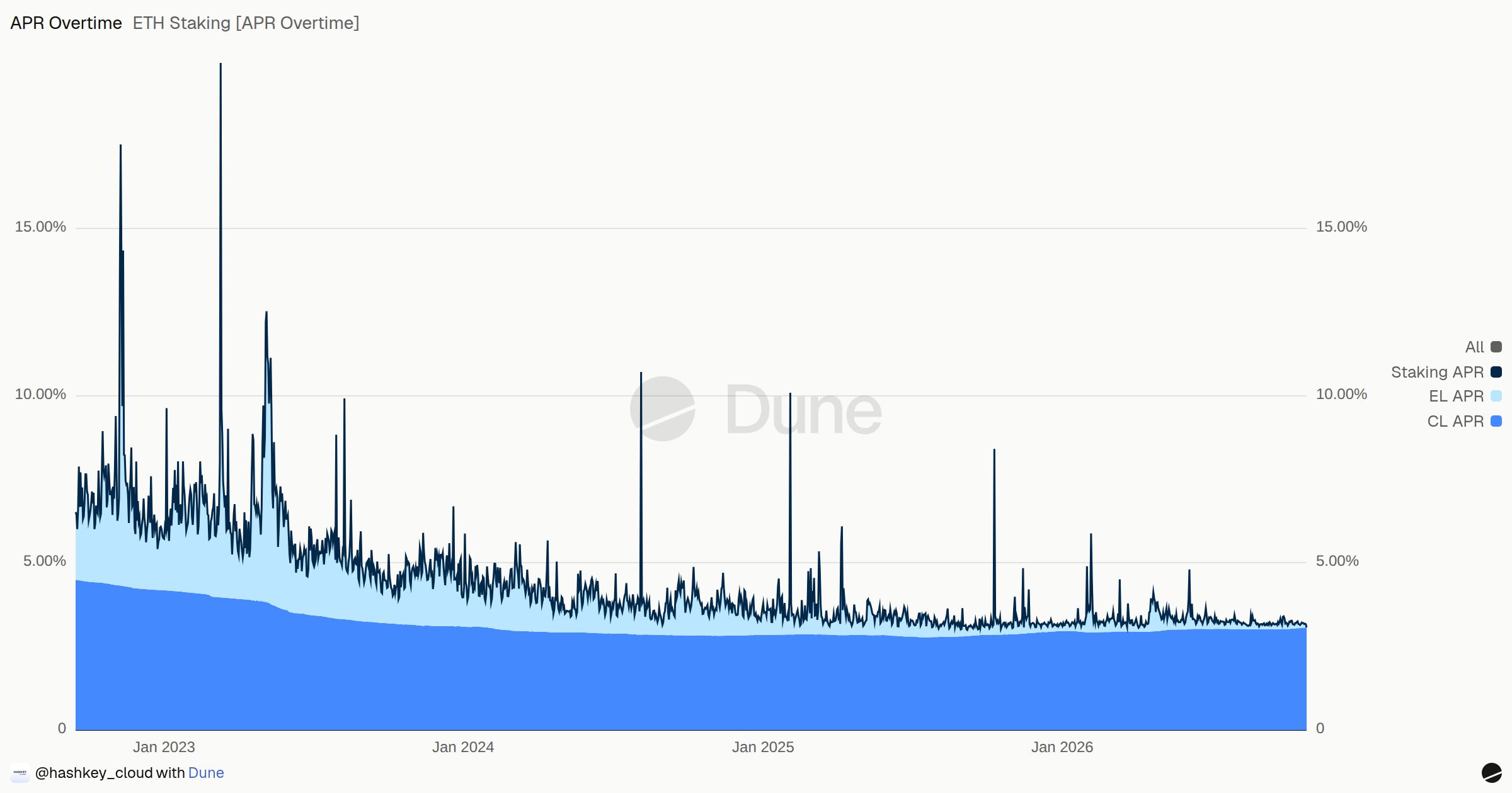 ETH Staking [APR Overtime] | Dune
