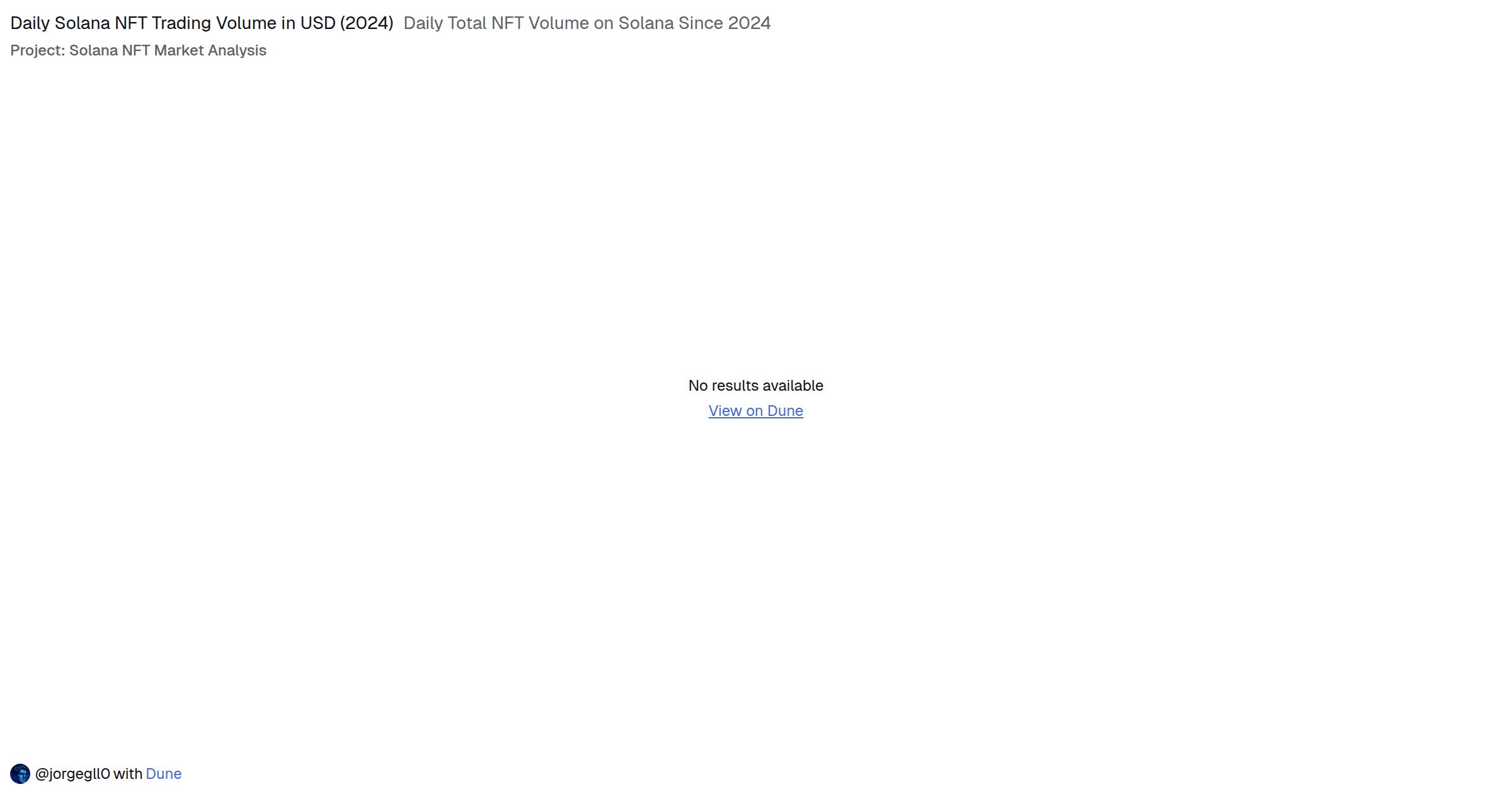 Daily Total NFT Volume on Solana Since 2024 | Dune