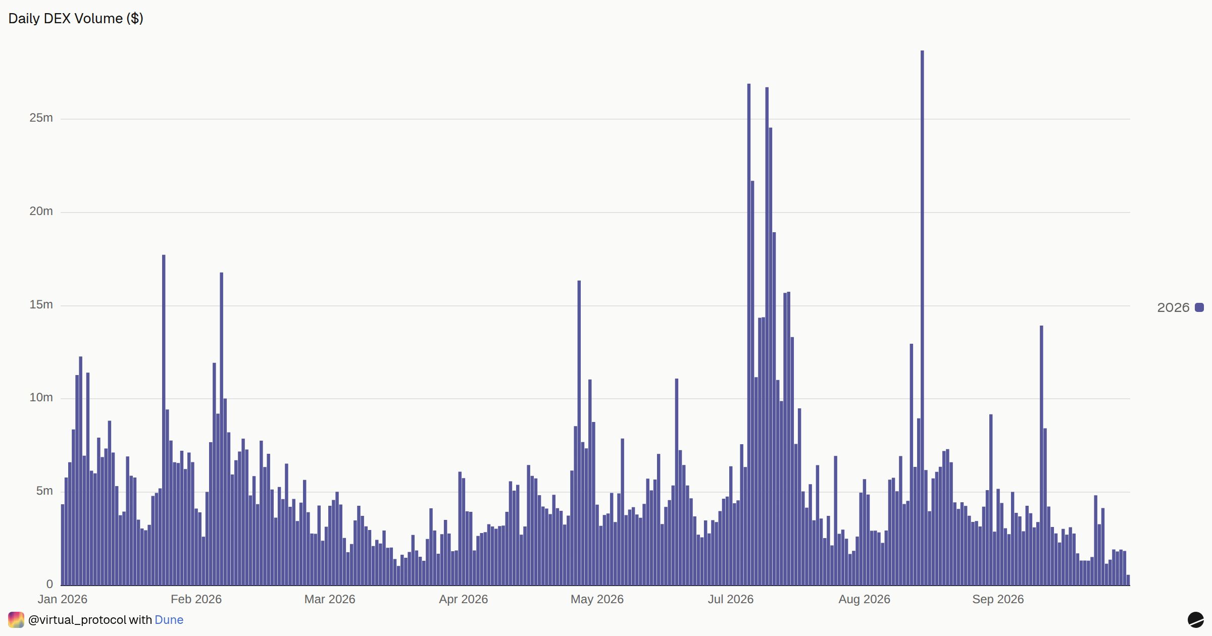 Daily DEX Volume ($) | Dune
