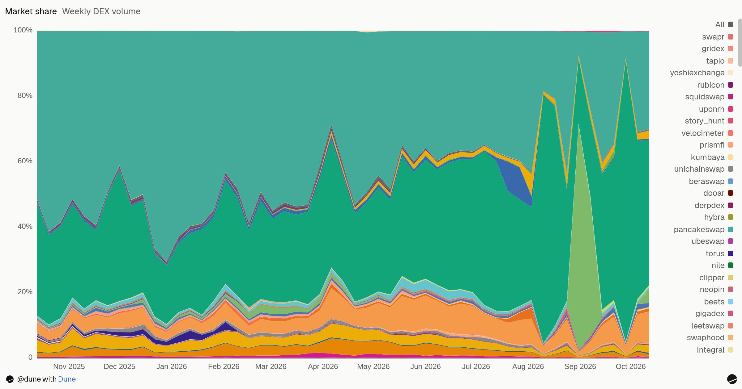 Weekly DEX volume | Dune