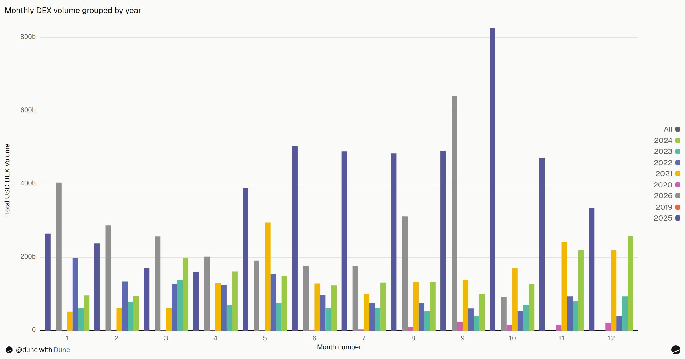 Monthly DEX volume grouped by year | Dune