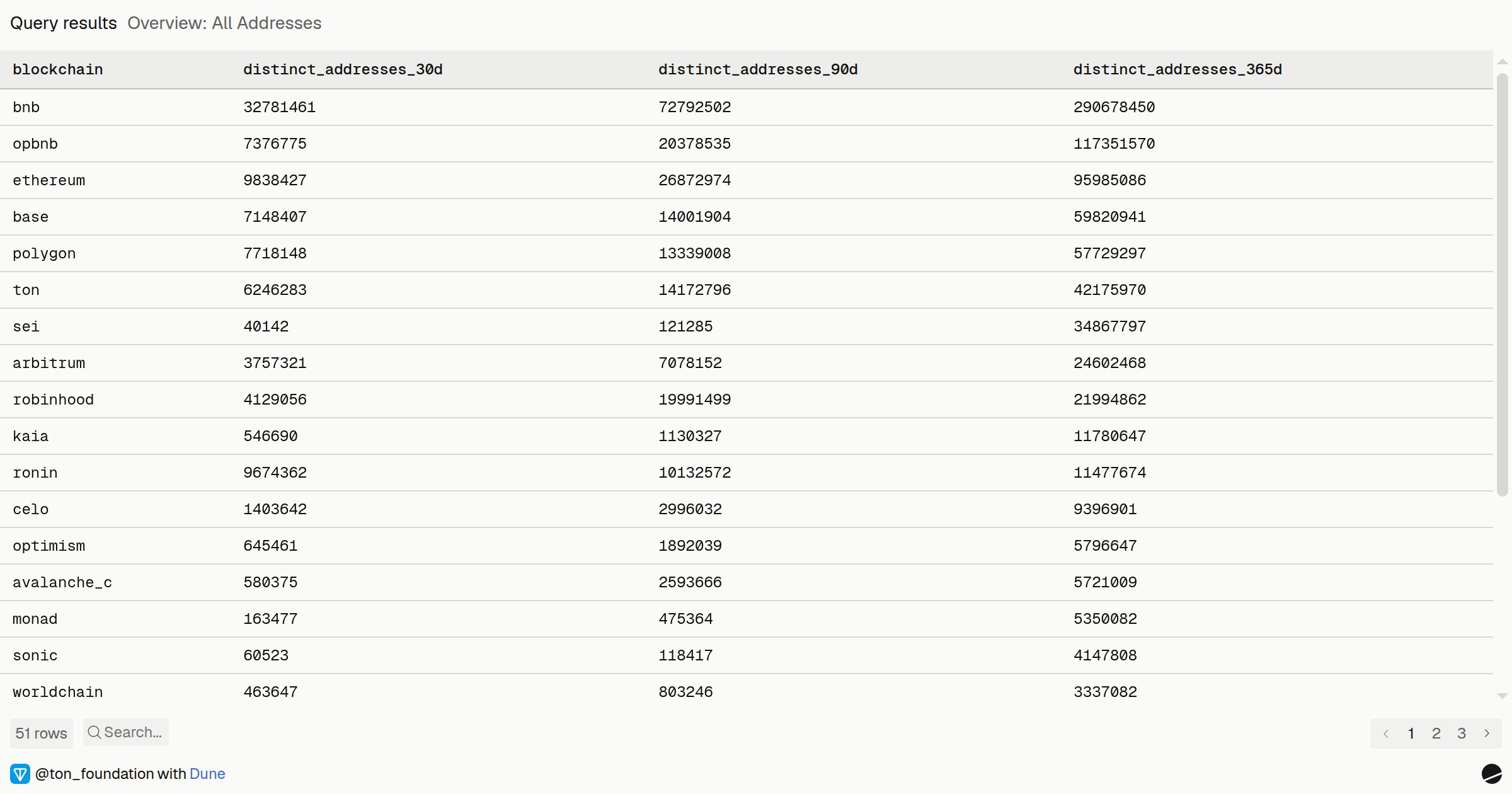 Overview: All Addresses | Dune