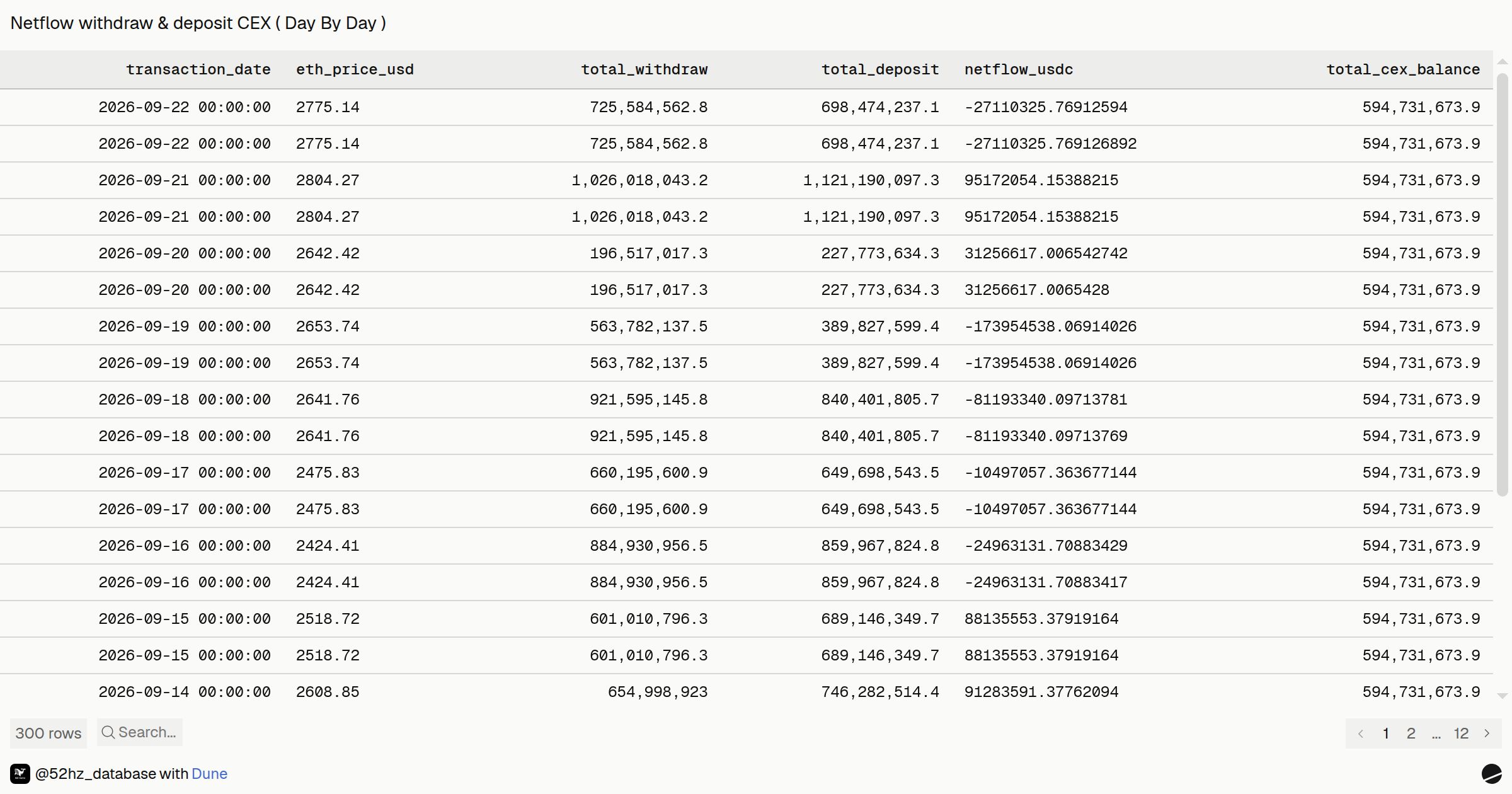 Netflow withdraw & deposit CEX ( Day By Day ) | Dune