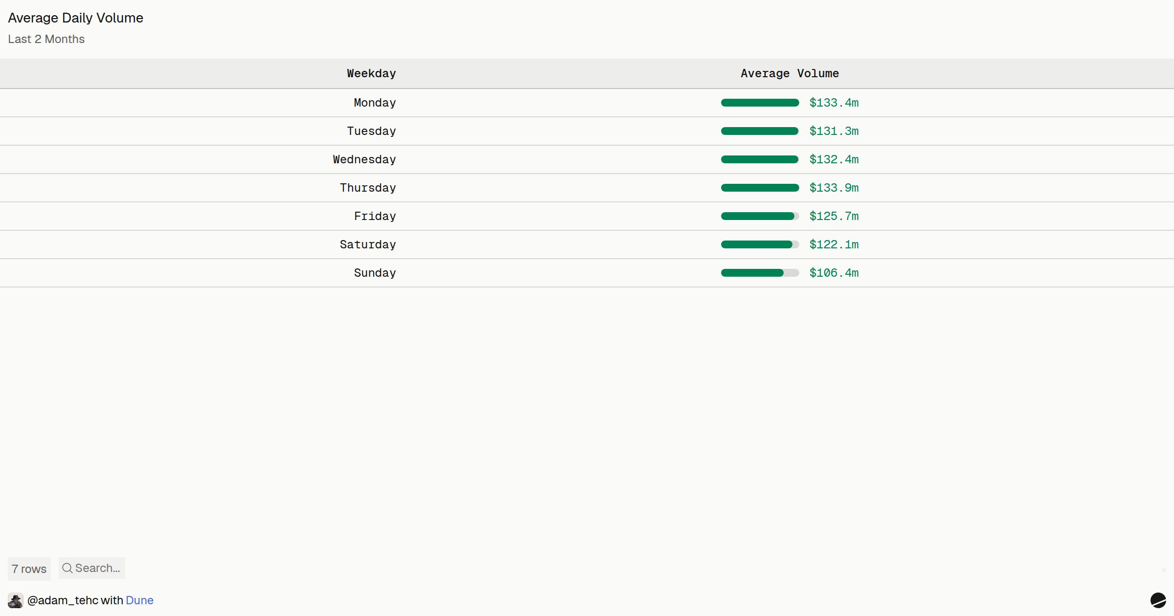 Average Daily Volume | Dune