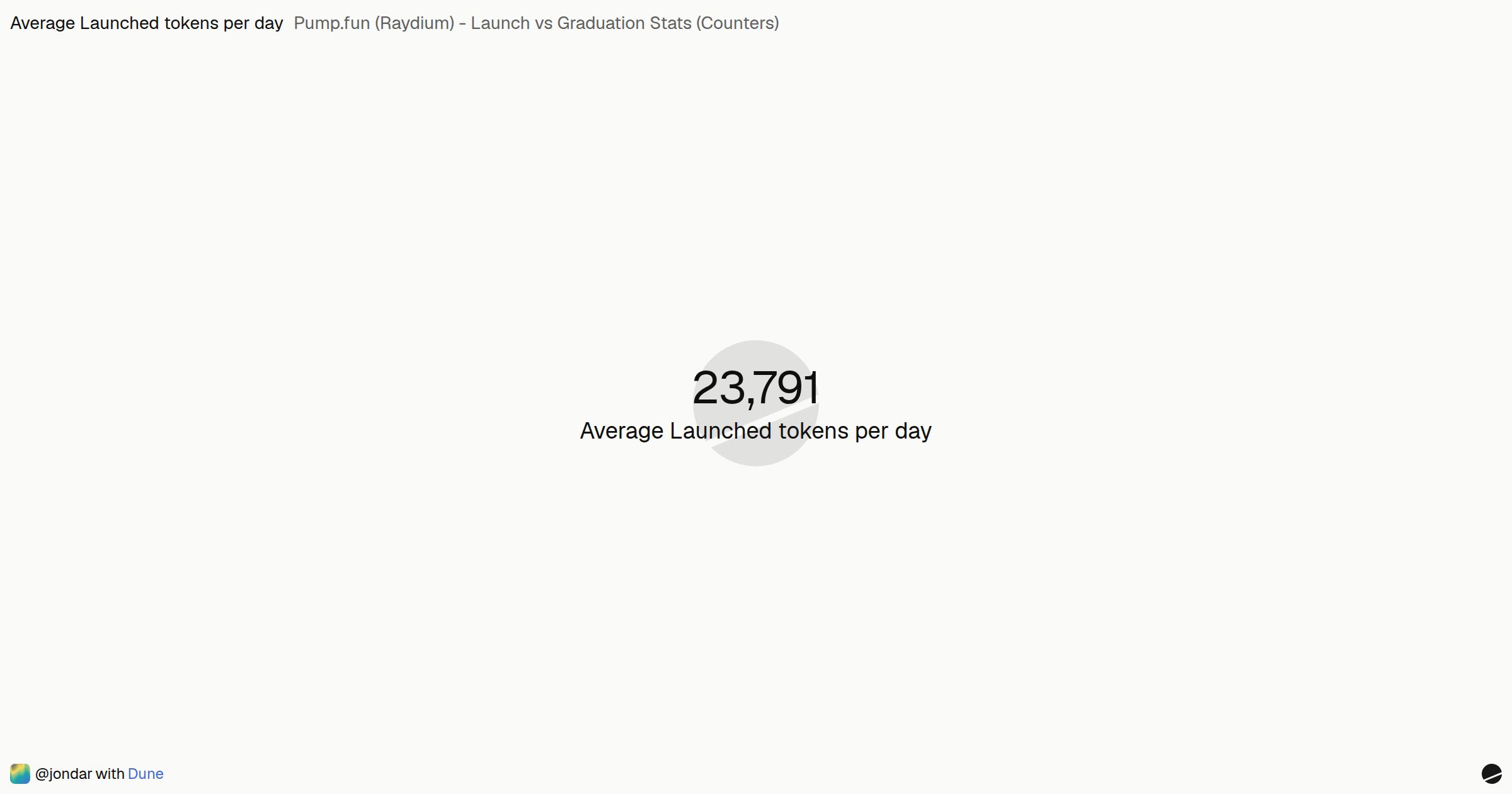 Pump.fun (Raydium) - Launch vs Graduation Stats (Counters) | Dune