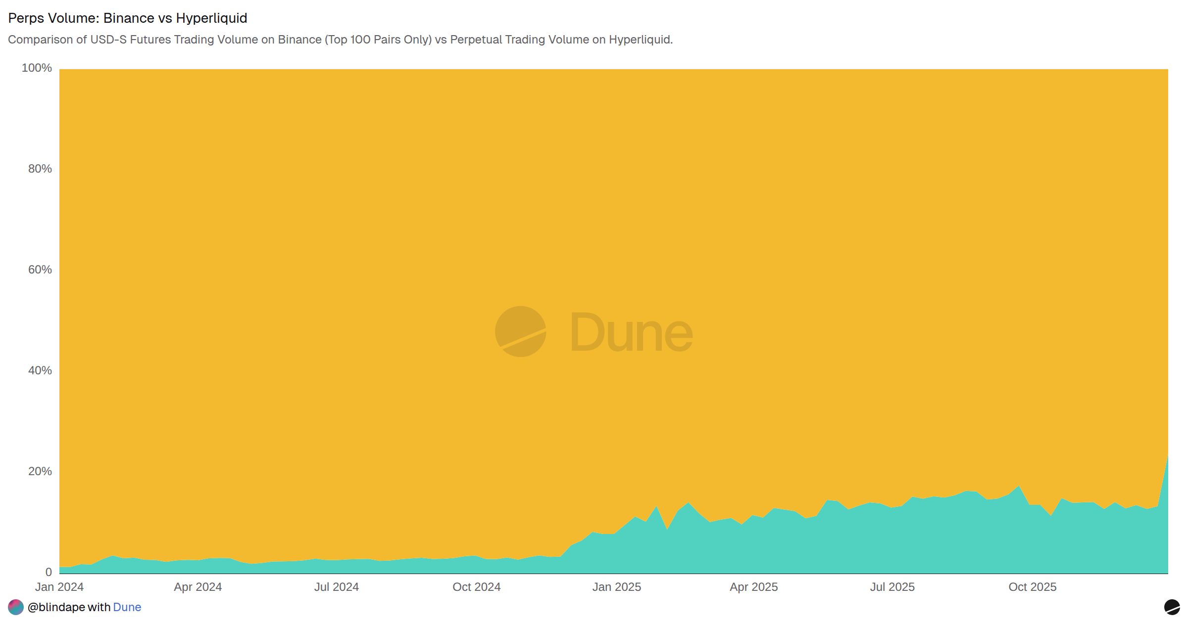 Perps Volume: Binance vs Hyperliquid | Dune