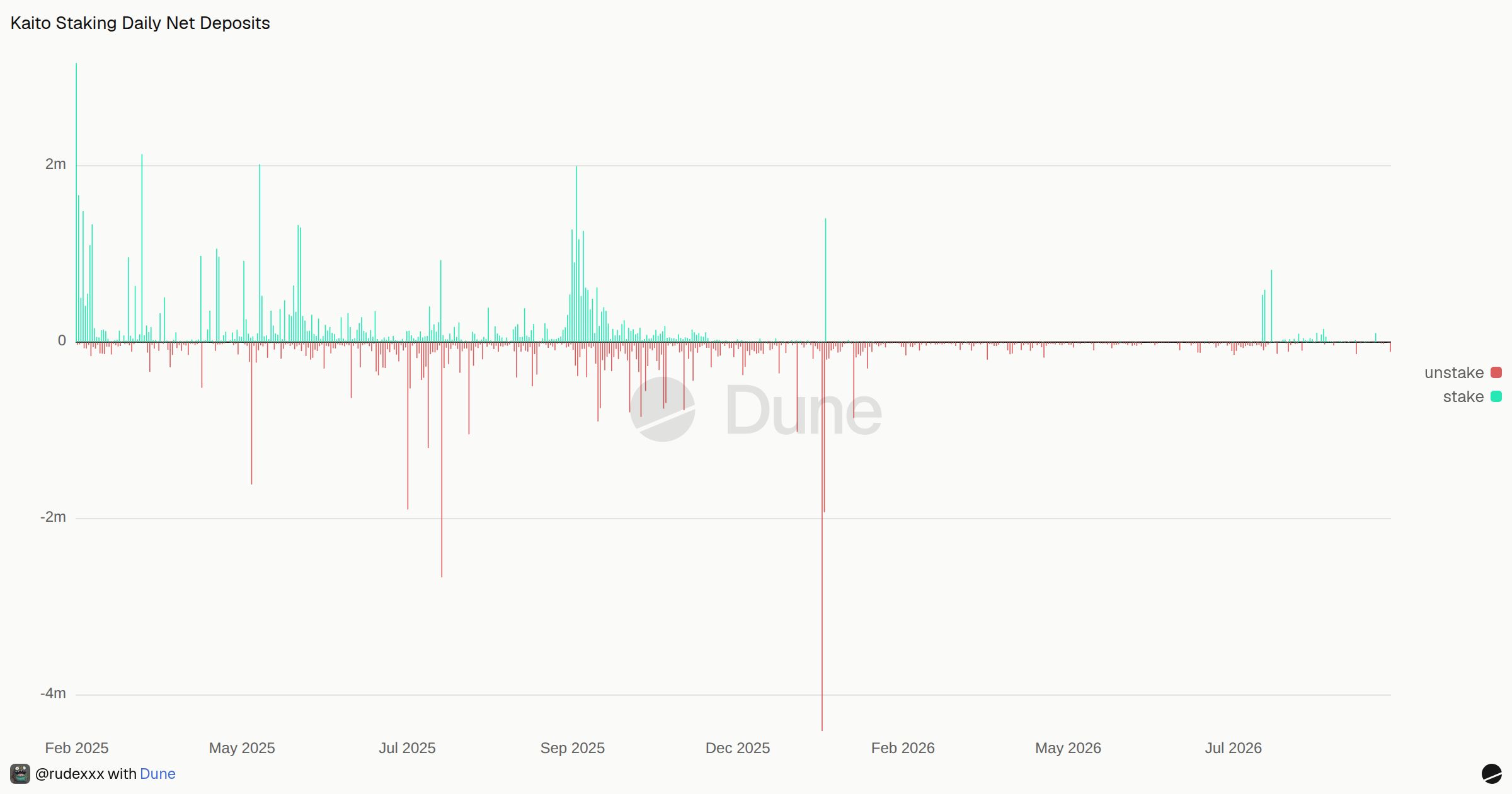Kaito Staking Daily Net Deposits | Dune