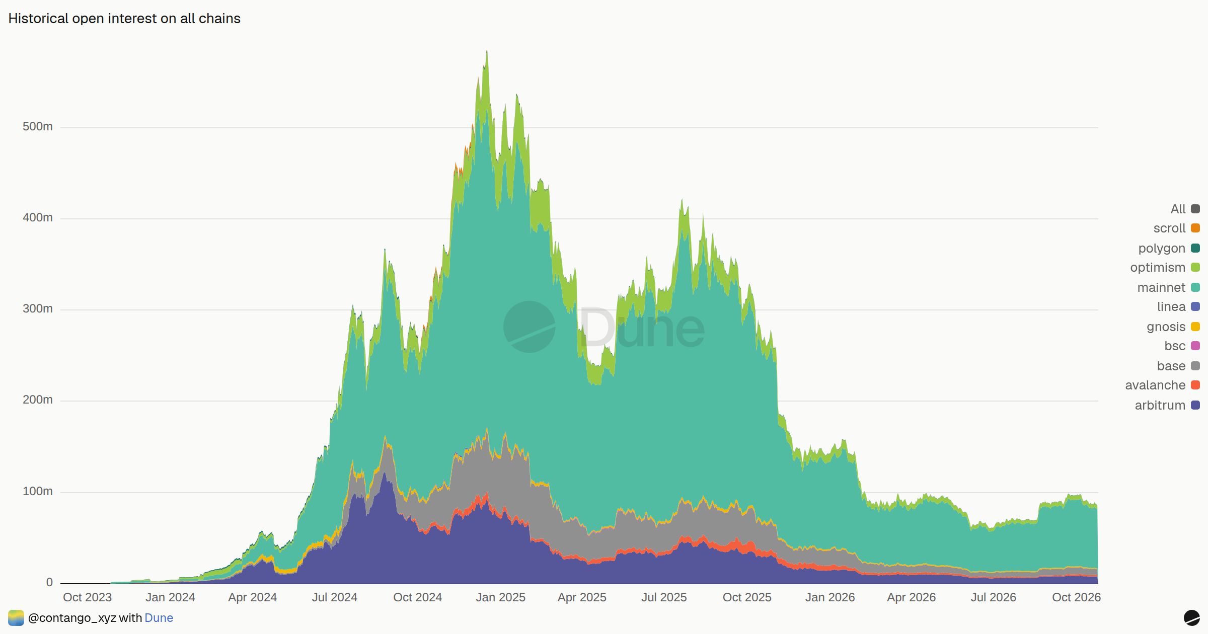 Historical open interest on all chains | Dune