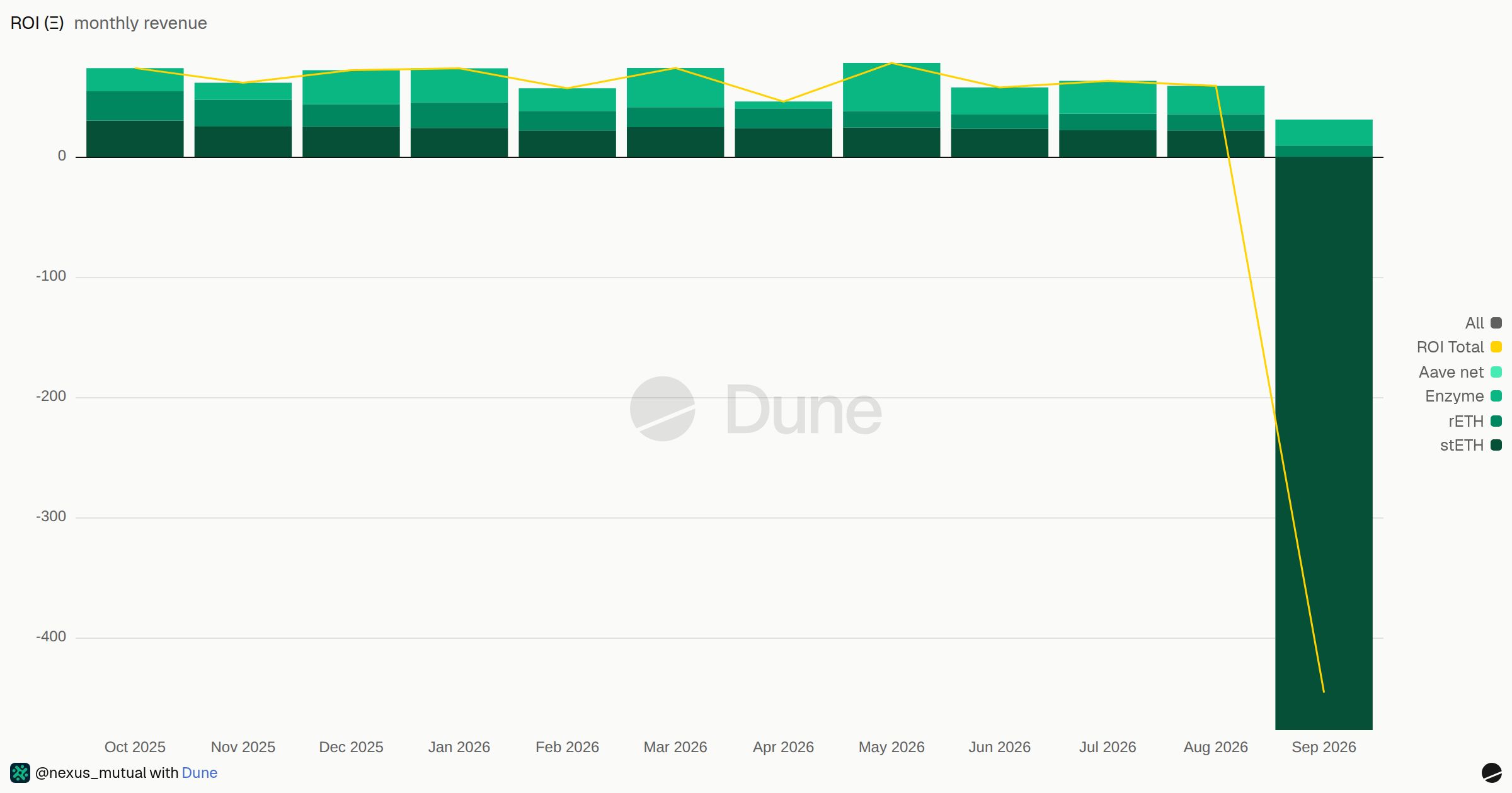 monthly revenue | Dune
