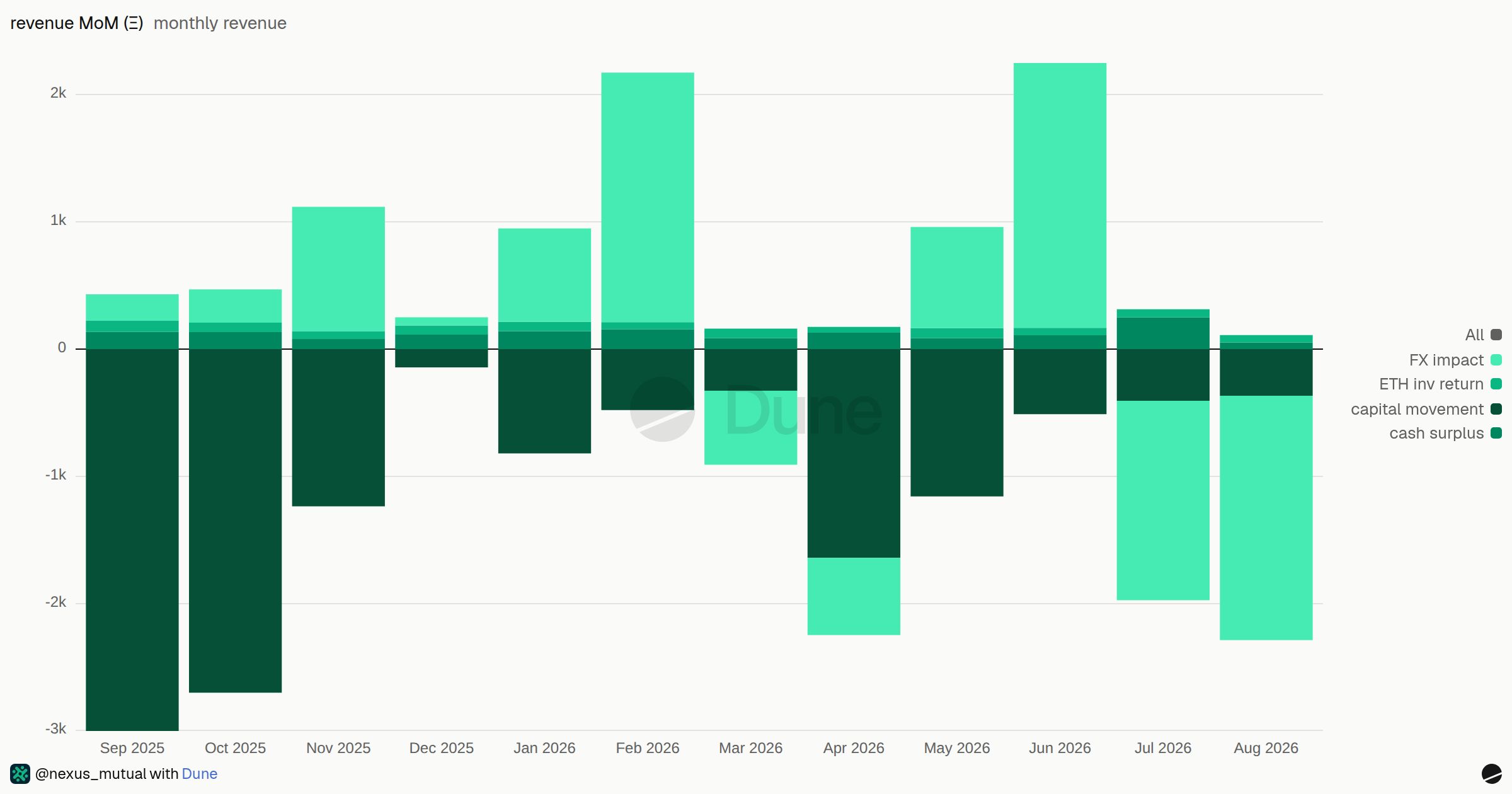 monthly revenue | Dune