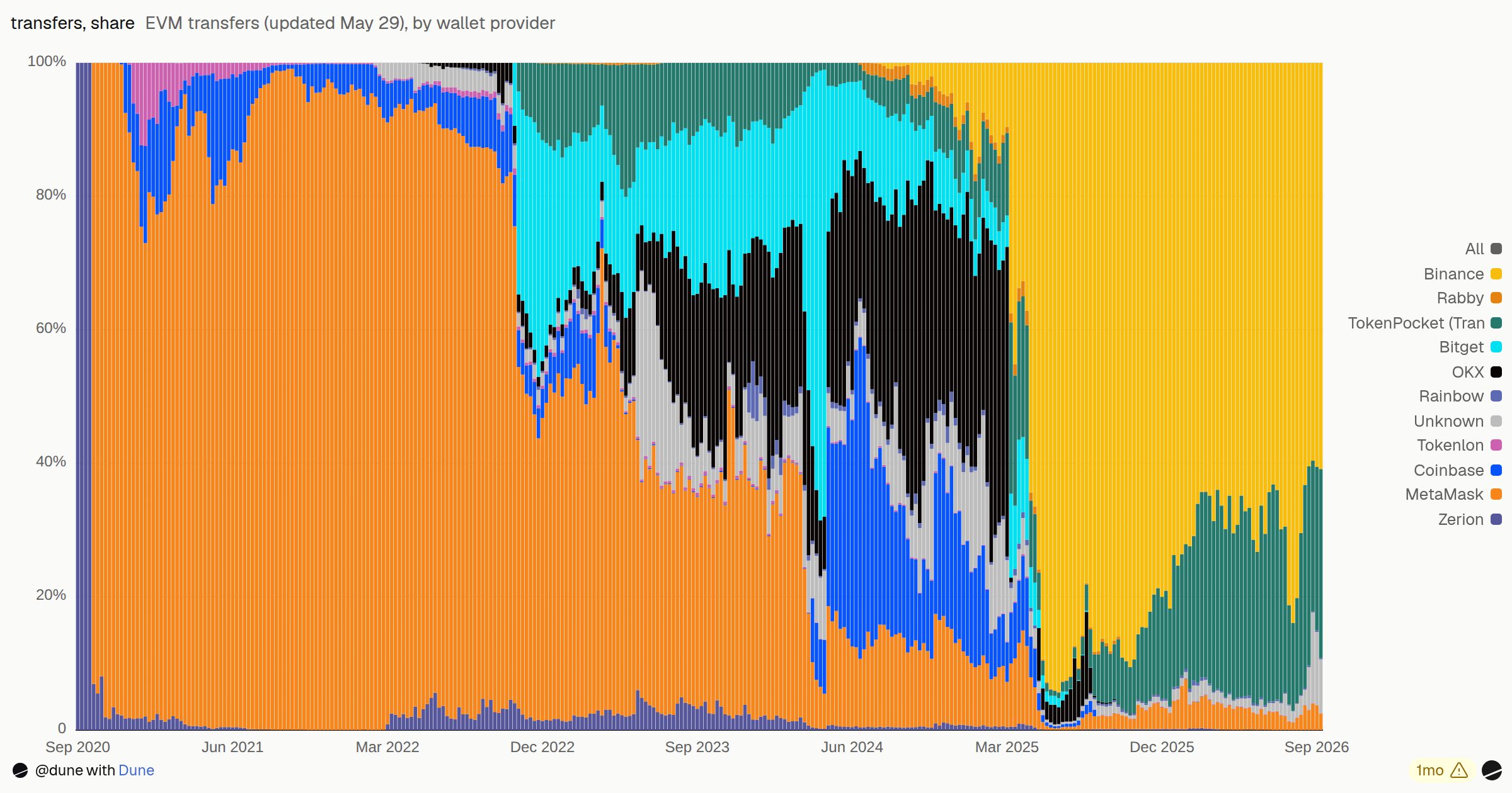 EVM transfers (updated May 29), by wallet provider | Dune