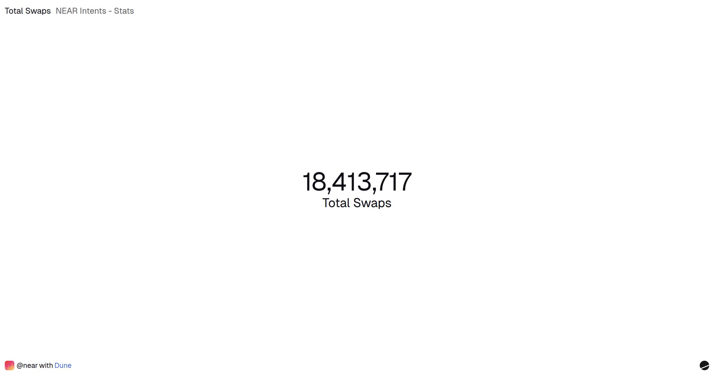 NEAR Intents - Stats | Dune