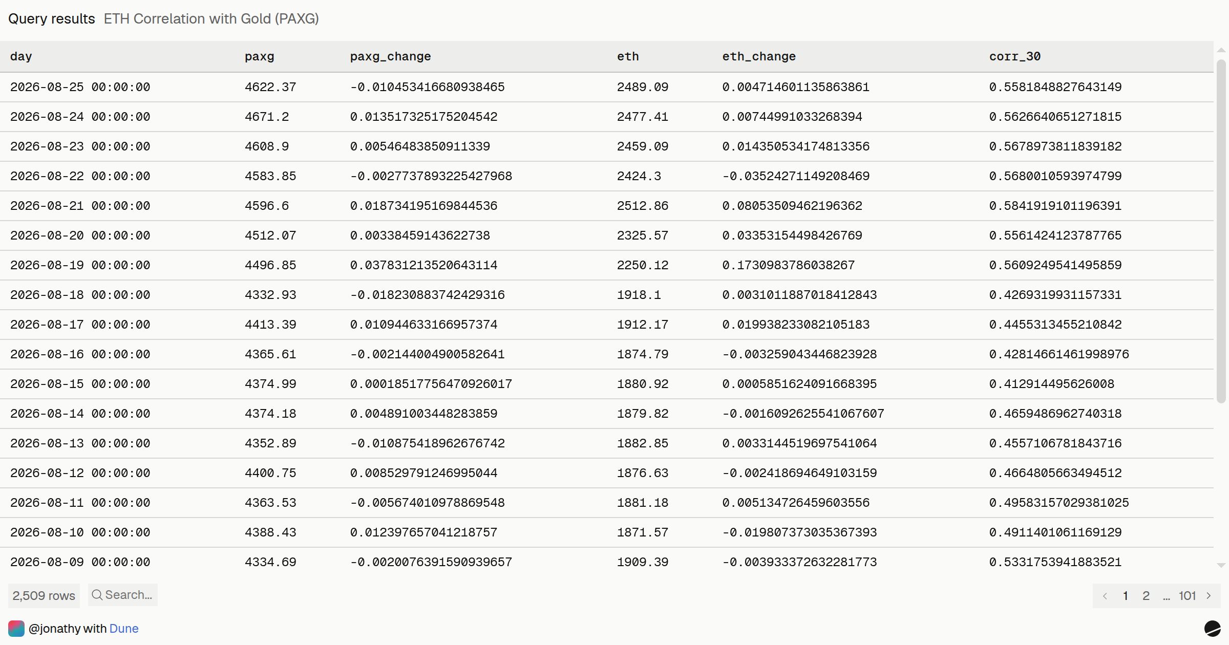 ETH Correlation with Gold (PAXG) | Dune
