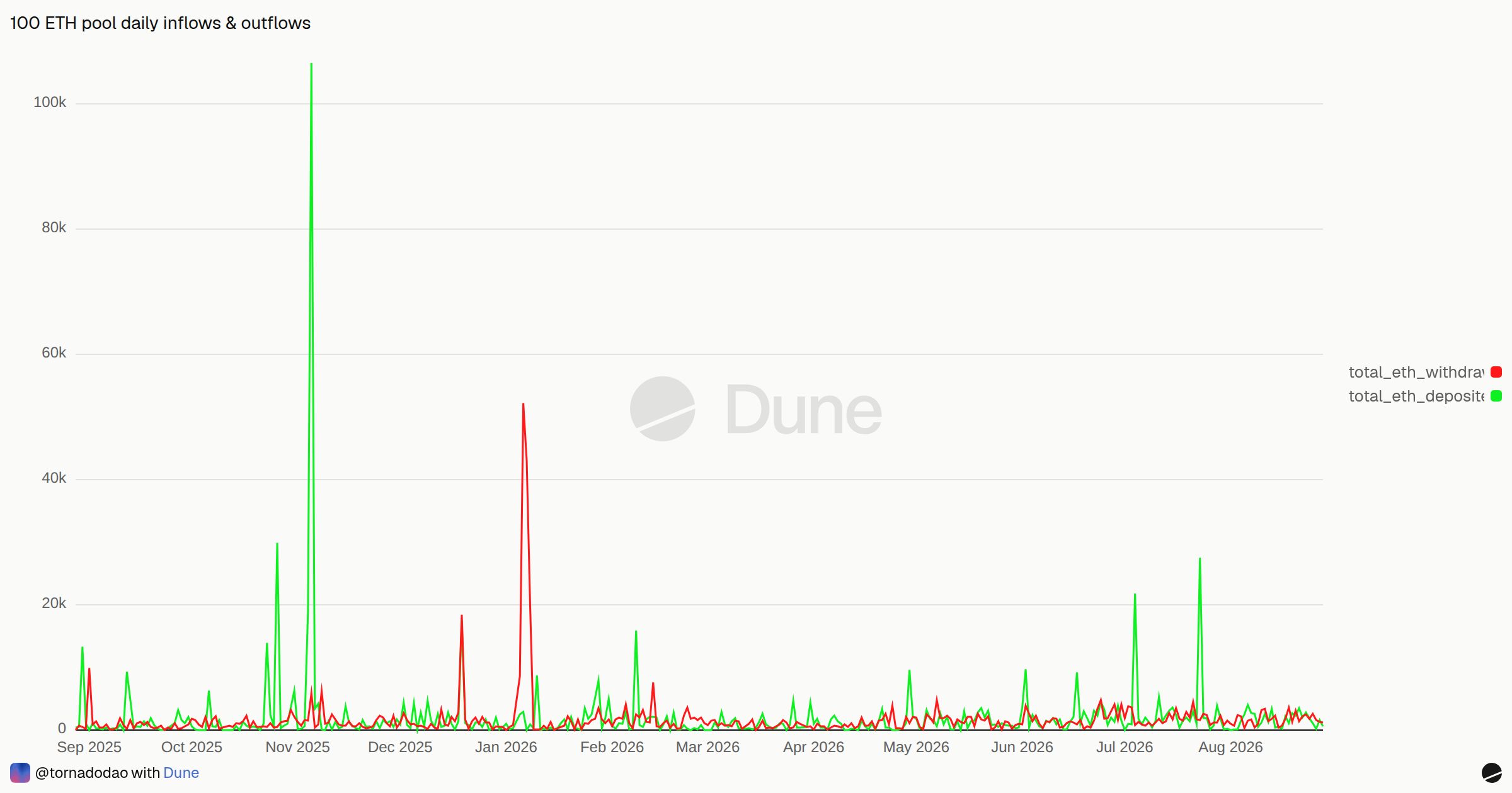 100 ETH pool daily inflows & outflows | Dune