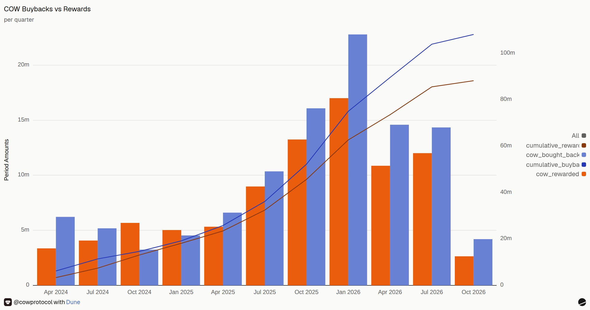 COW Buybacks vs Rewards | Dune
