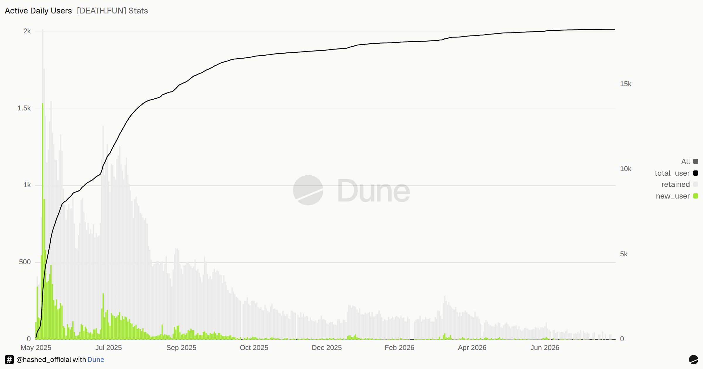 [DEATH.FUN] Stats | Dune
