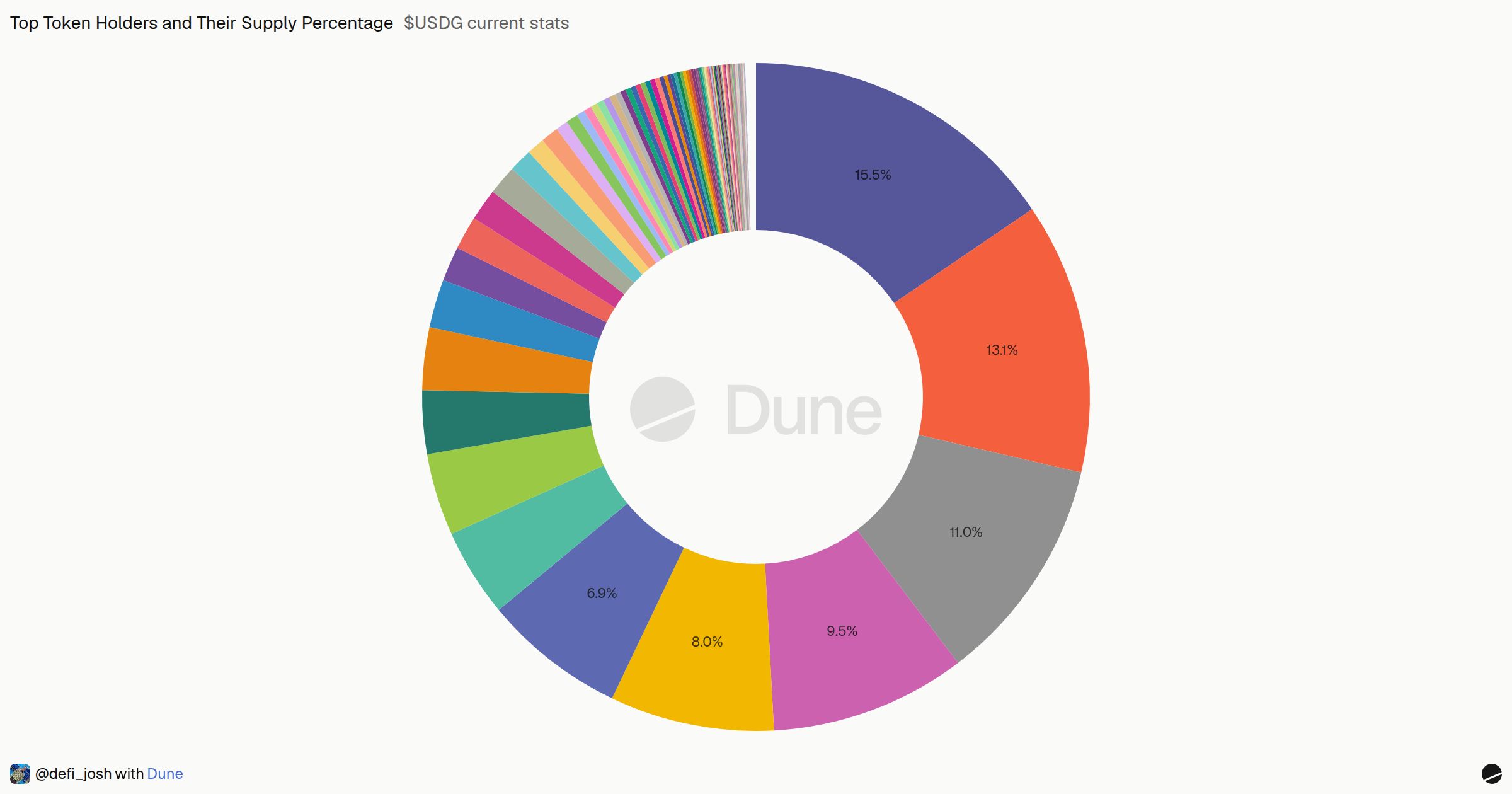$USDG current stats | Dune