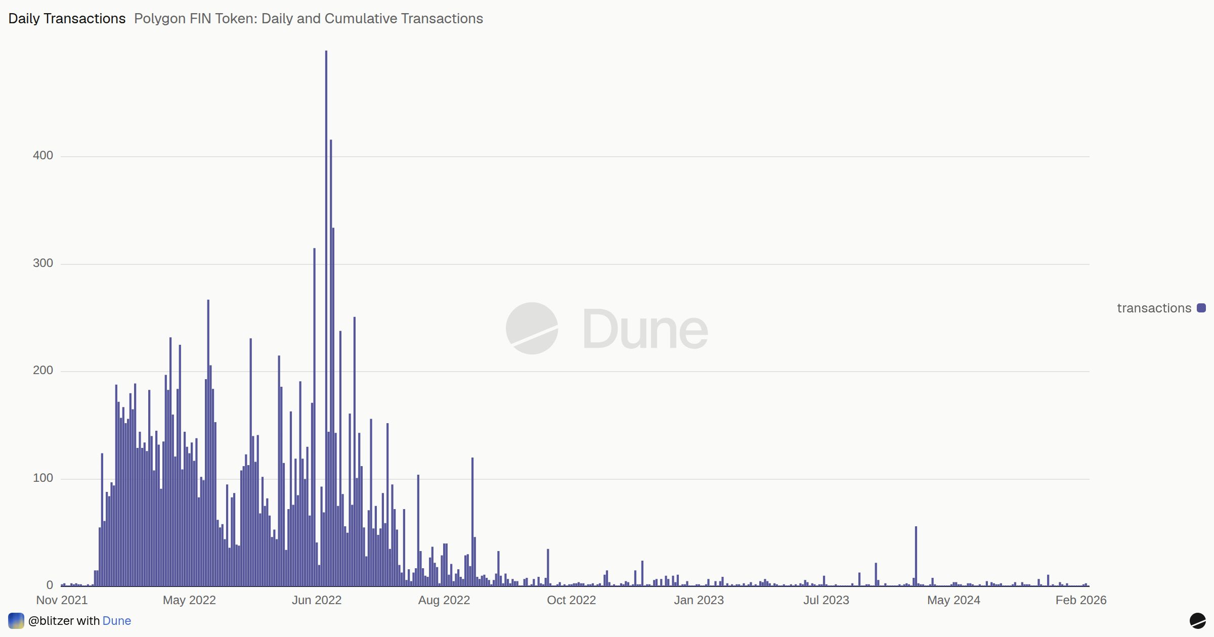 Polygon FIN Token: Daily and Cumulative Transactions | Dune