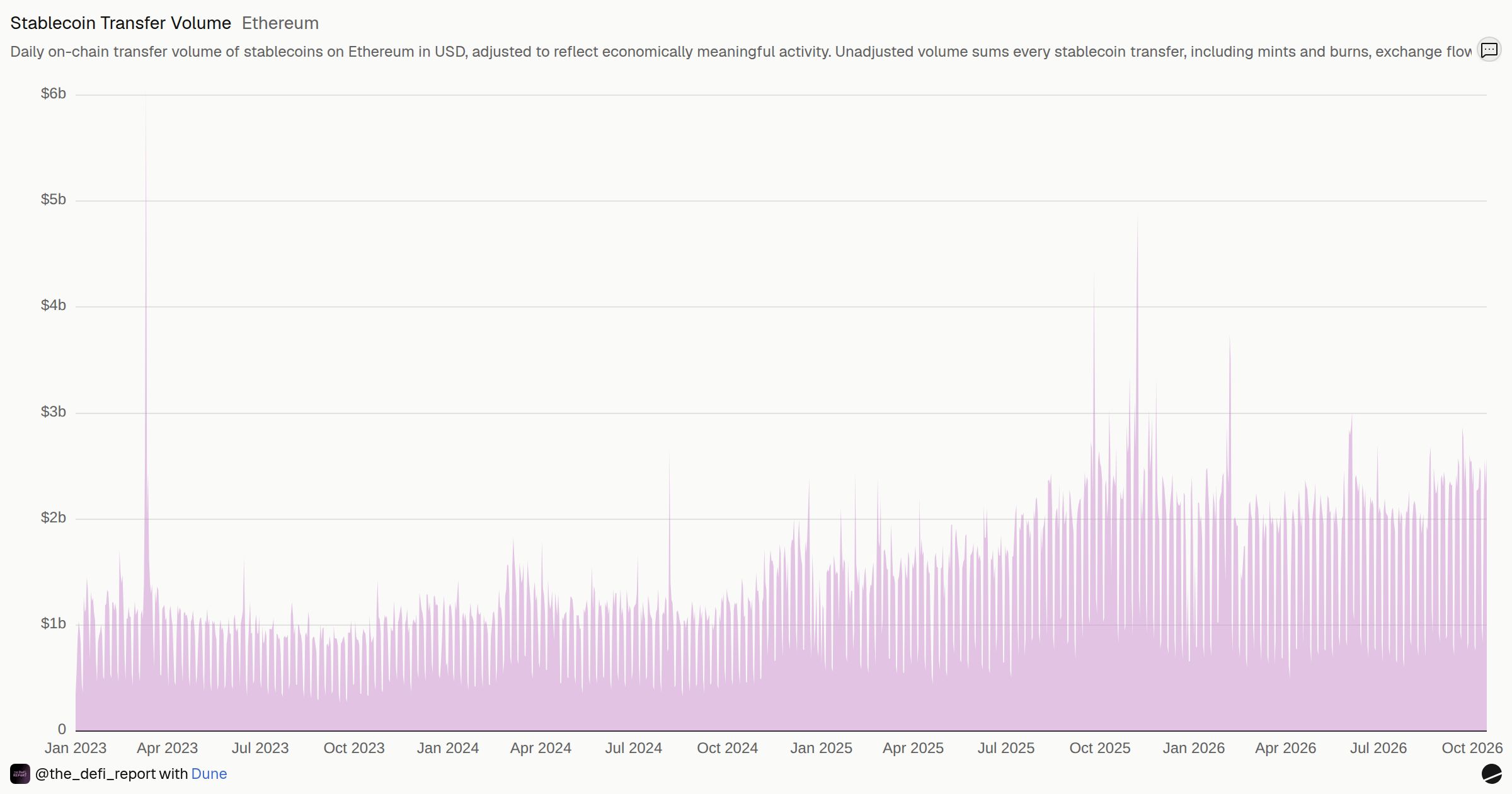 Net Stablecoins Transfer Volume | Dune