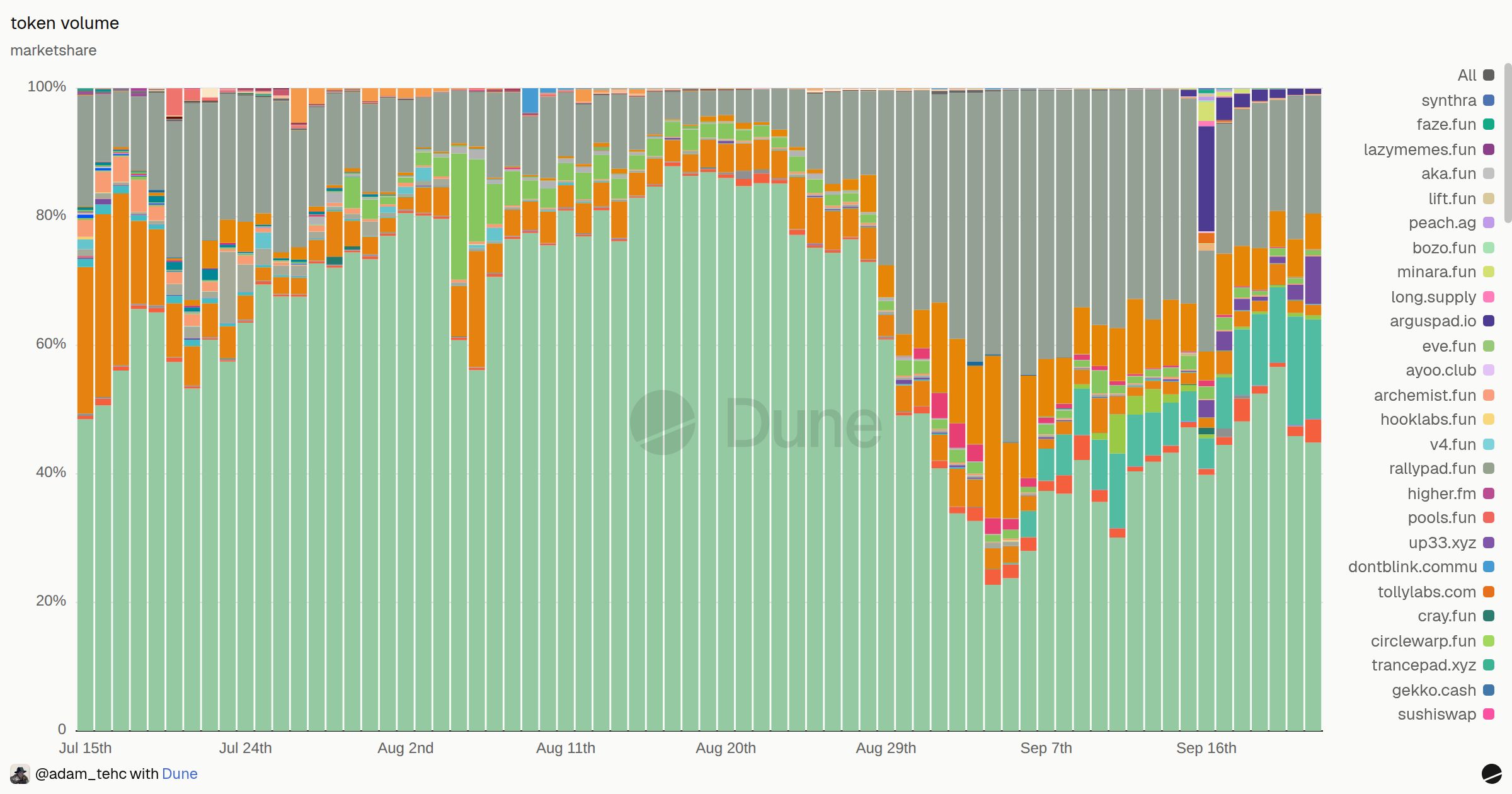 Daily Launchpad Volume | Dune