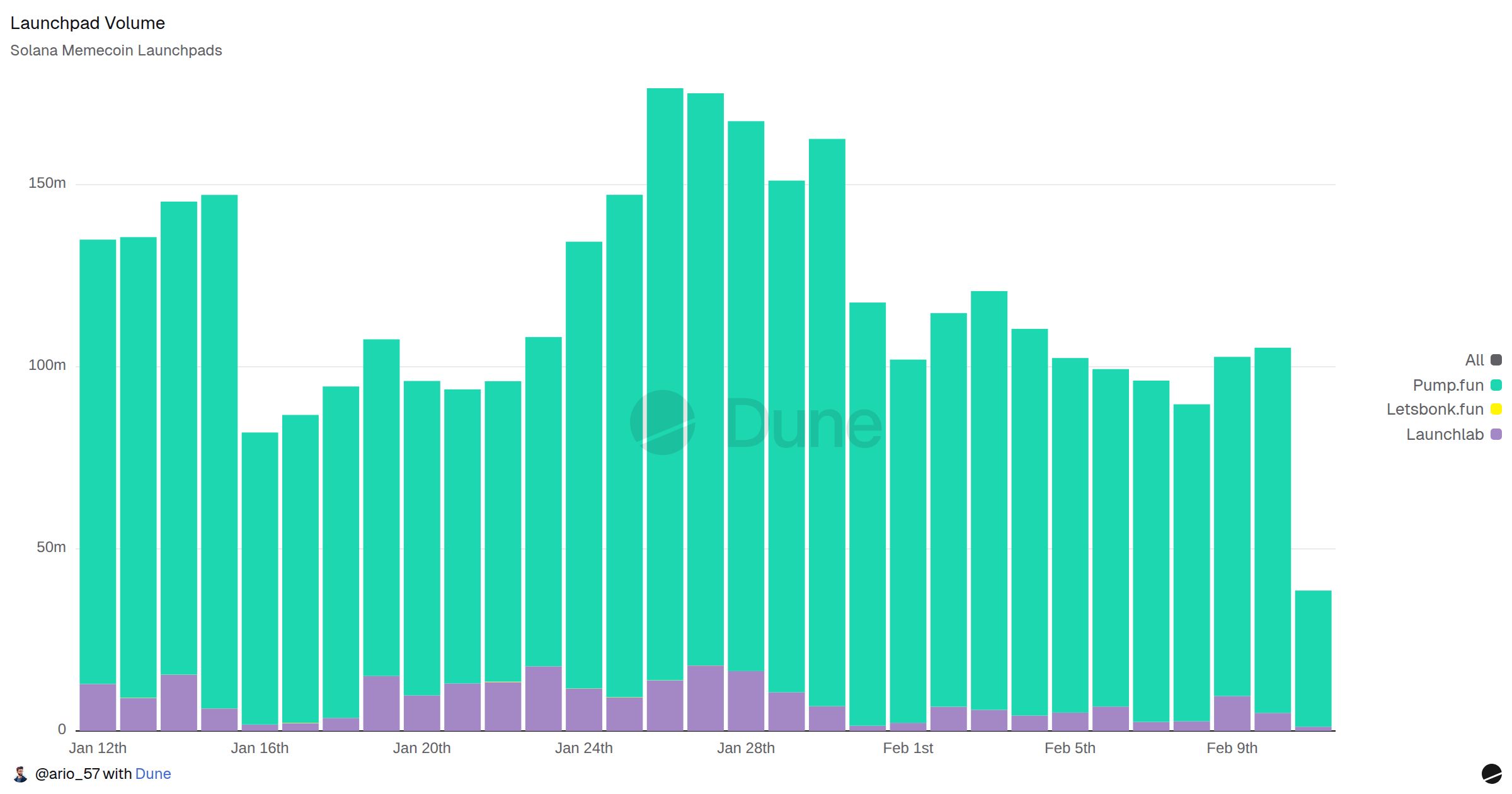 Launchpad Volume | Dune
