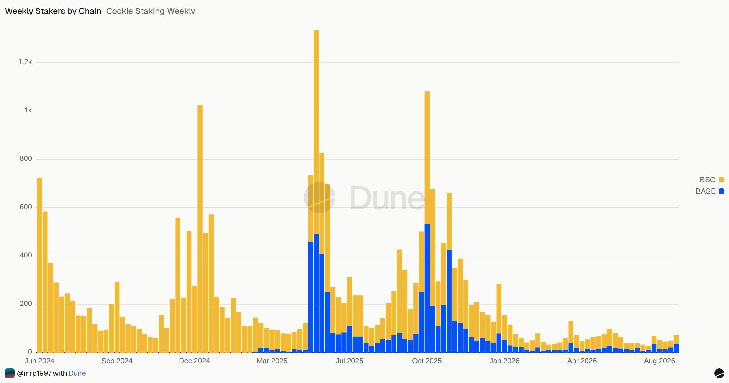 Cookie Staking Weekly | Dune