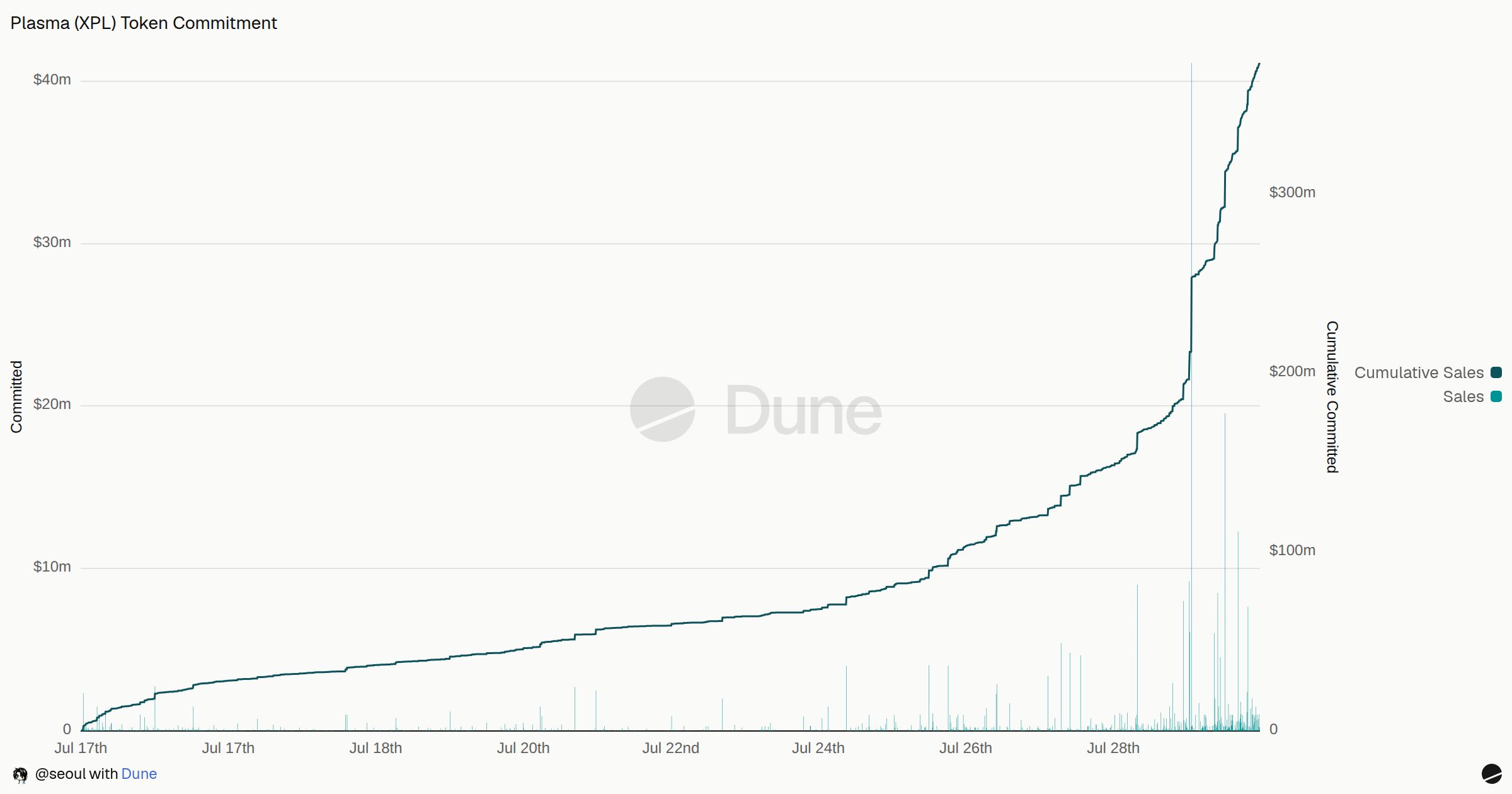 Plasma (XPL) Token Commitment | Dune