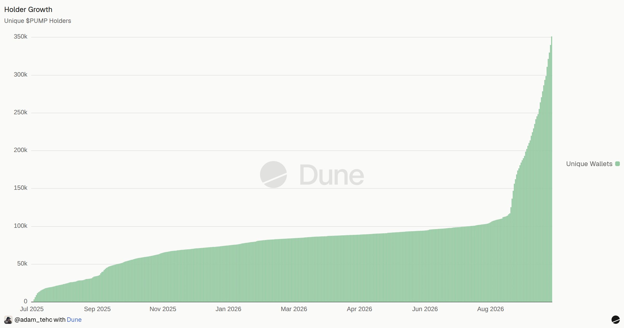 Holder Growth | Dune