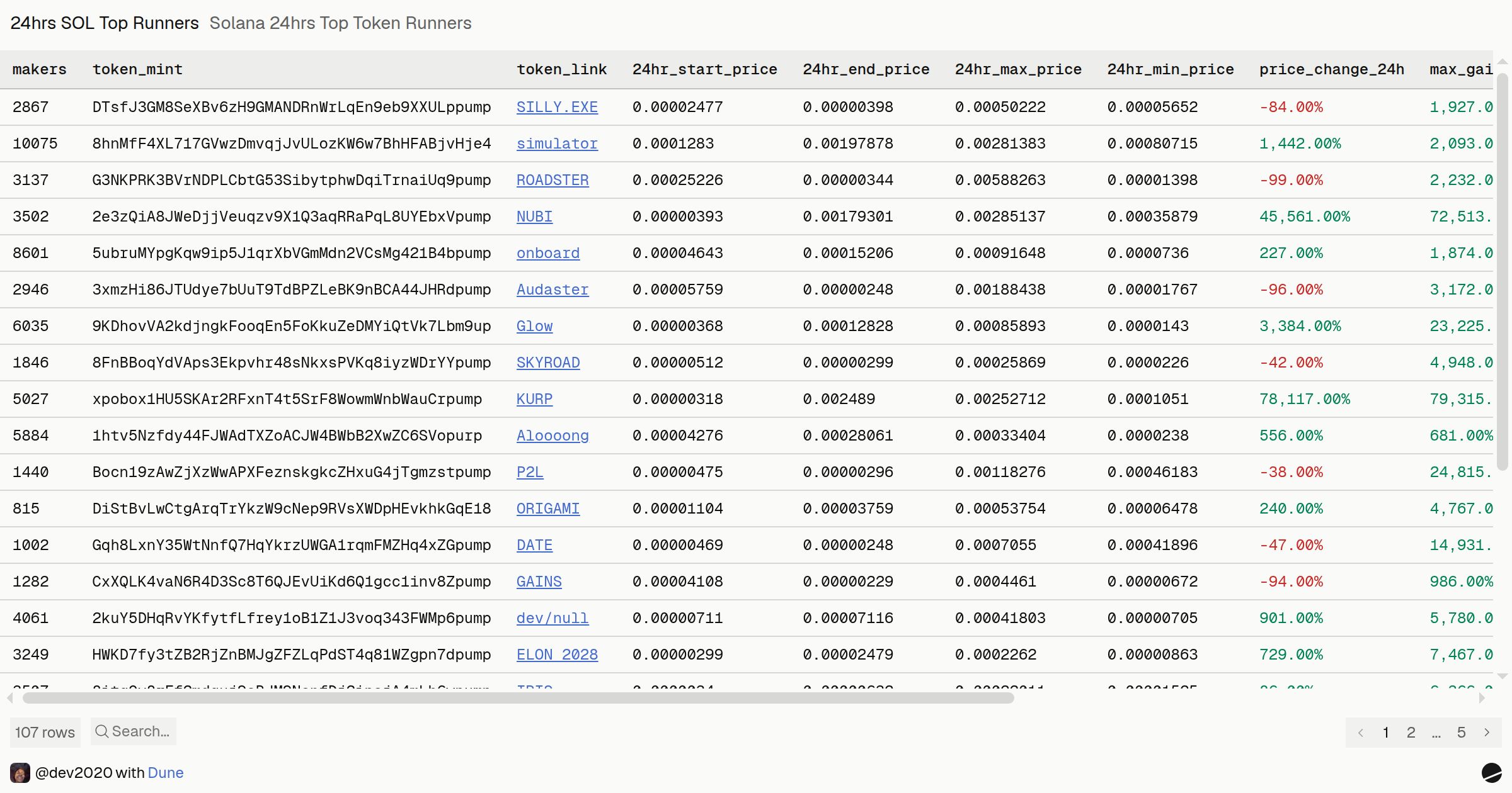 Solana 24hrs Top Token Runners | Dune