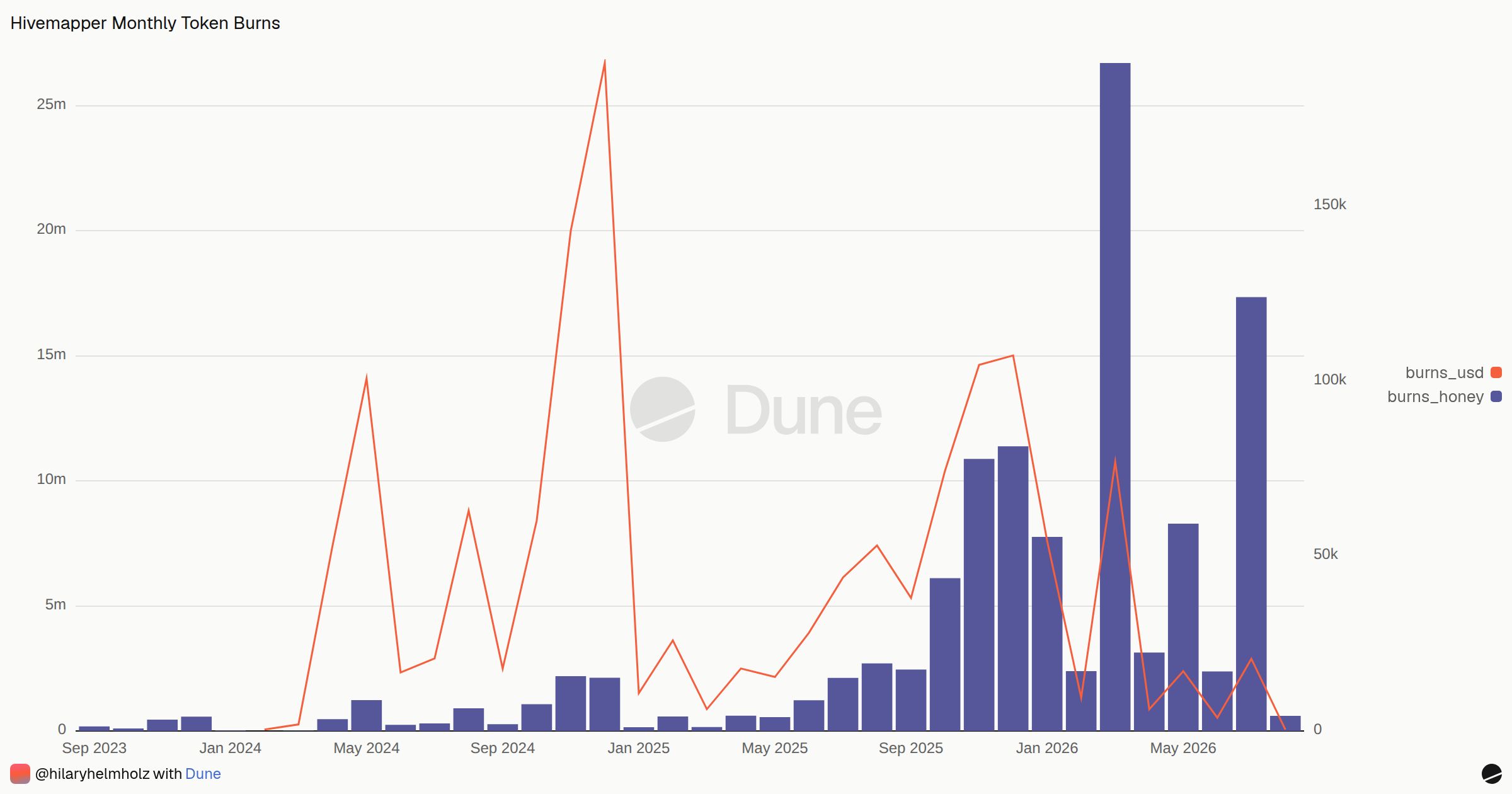 Hivemapper Monthly Token Burns | Dune