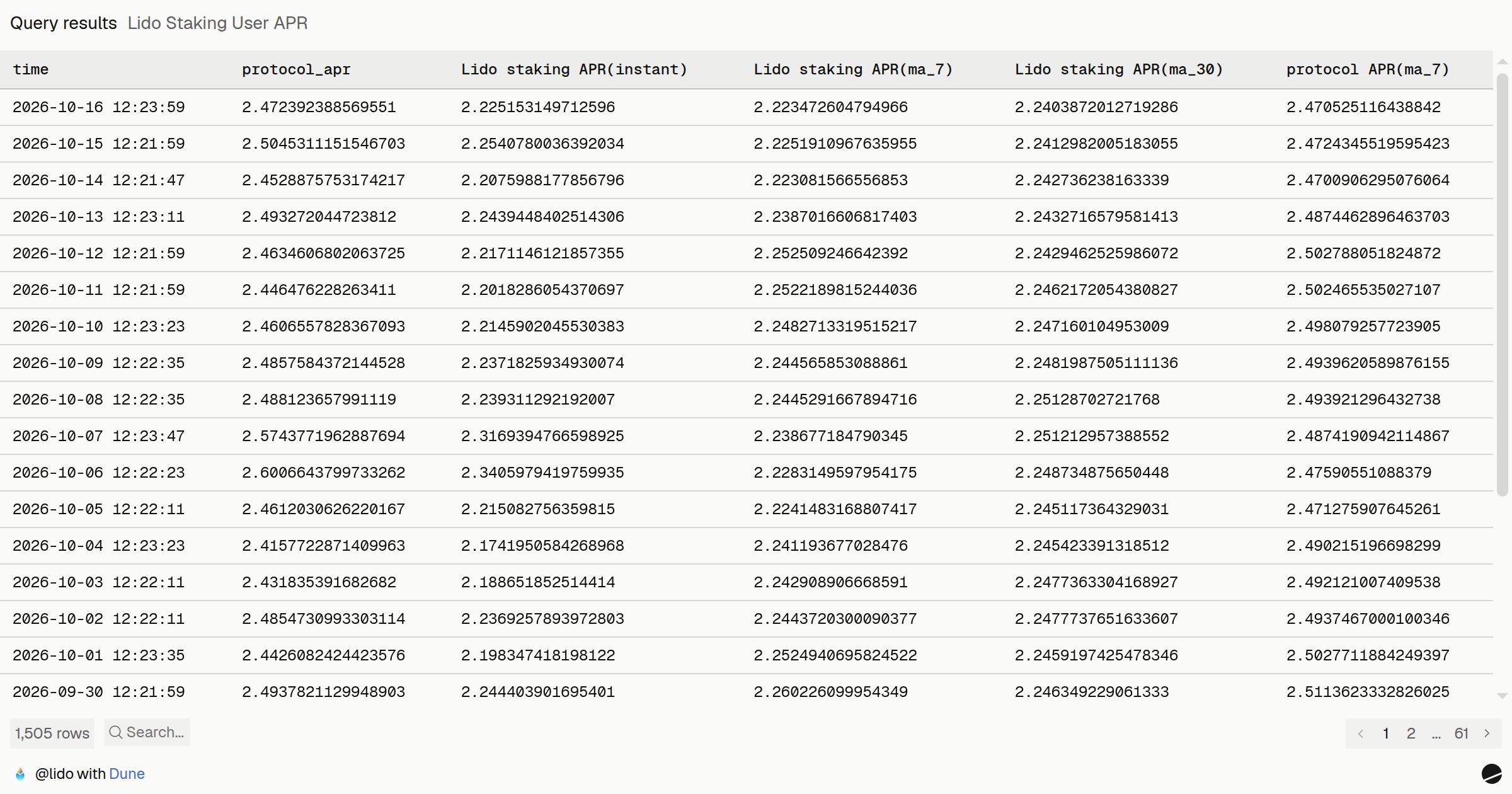 Lido Staking User APR | Dune