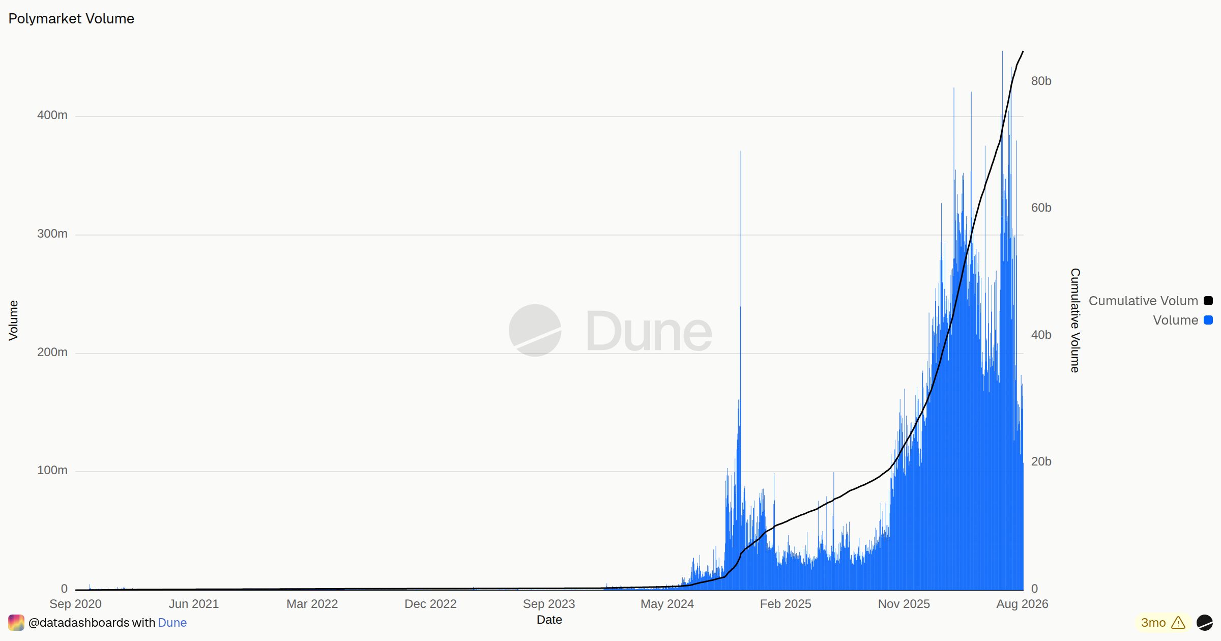 Polymarket Volume | Dune