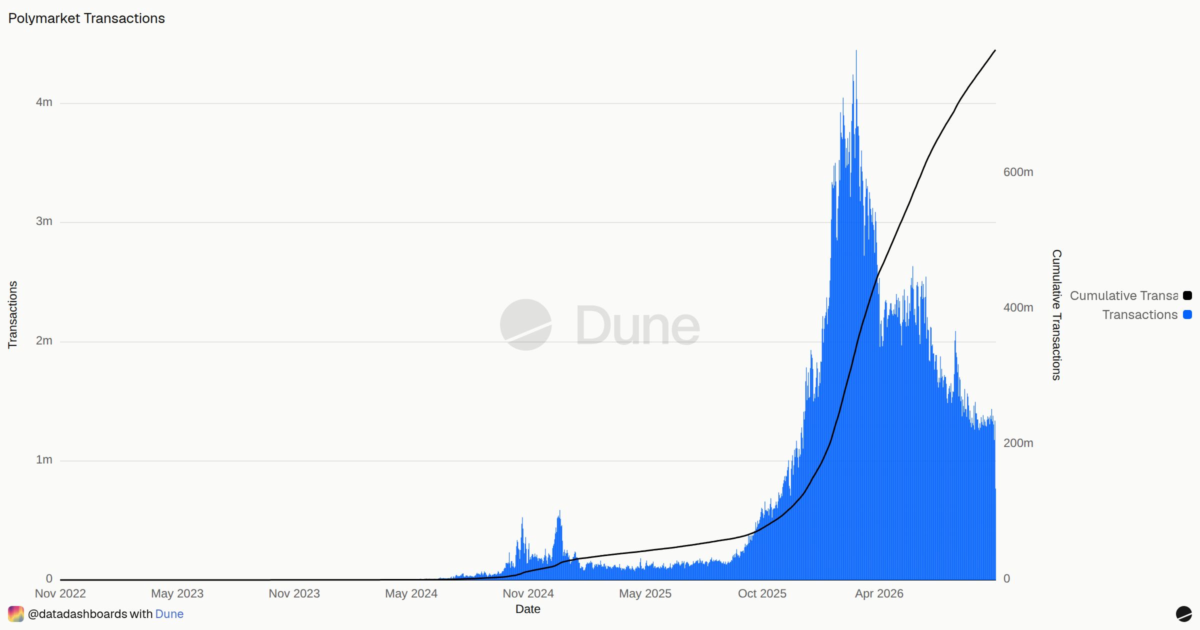 Polymarket Transactions | Dune