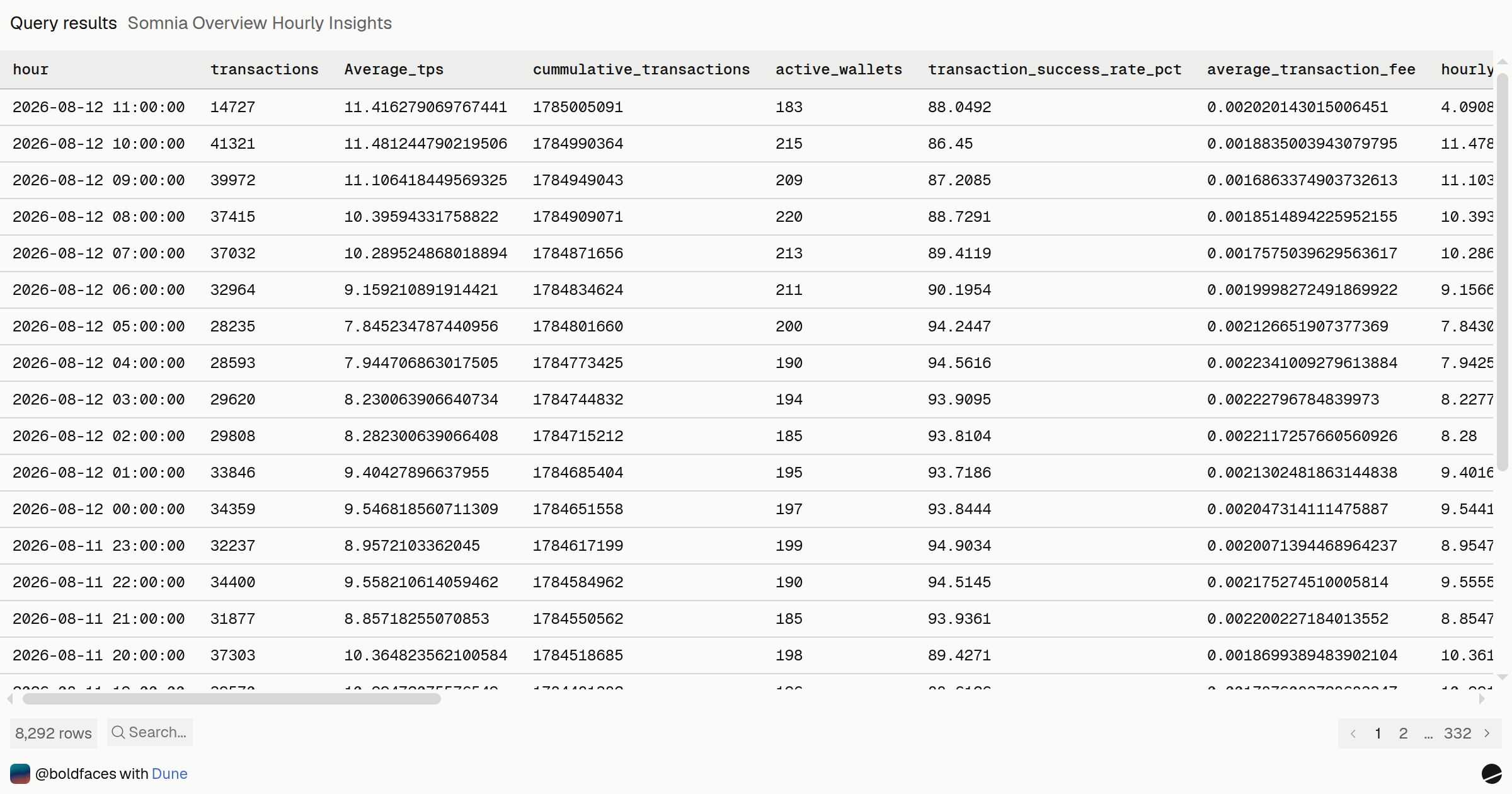 Somnia Overview Hourly Insights | Dune