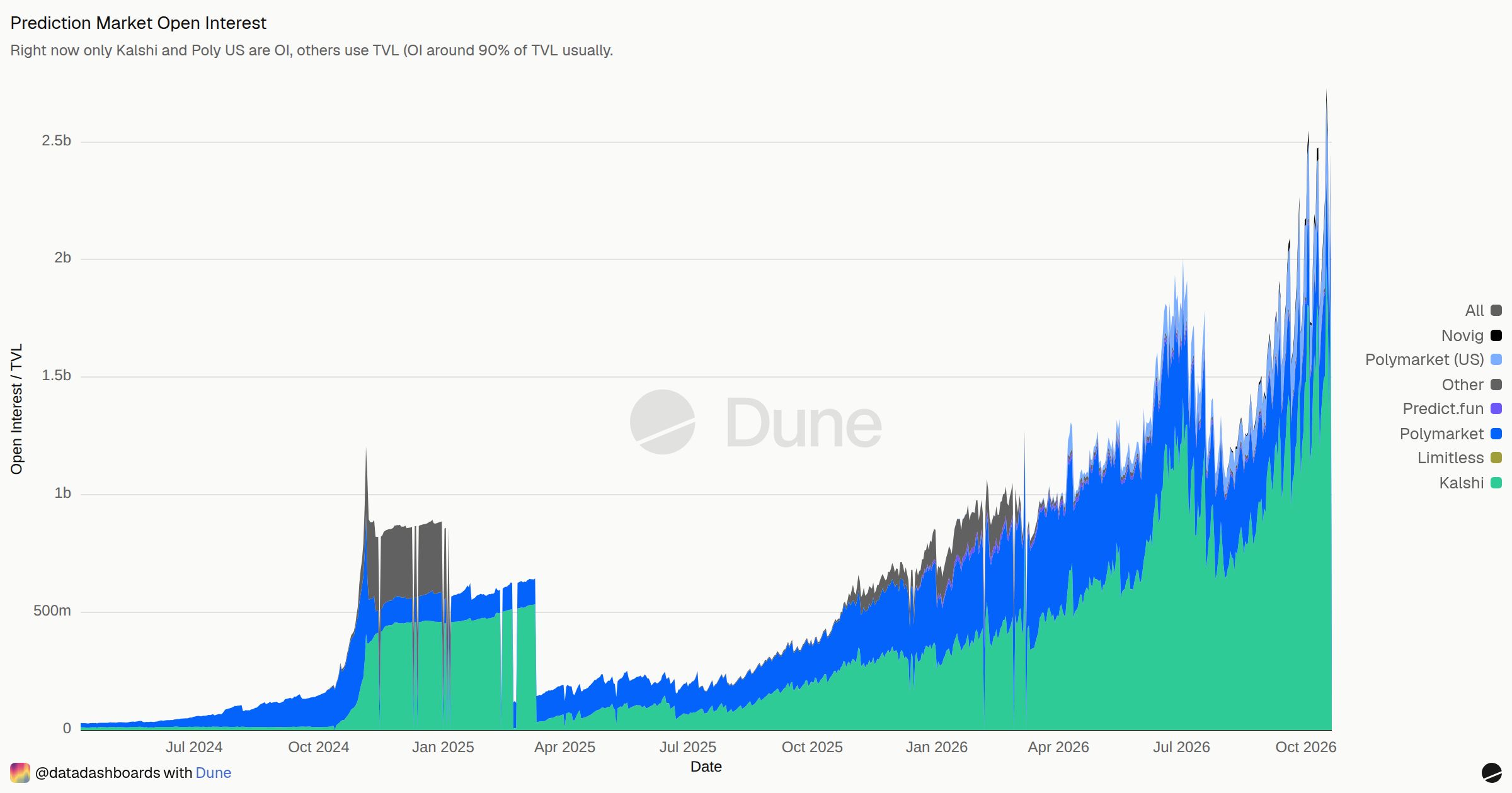Prediction Market Open Interest | Dune