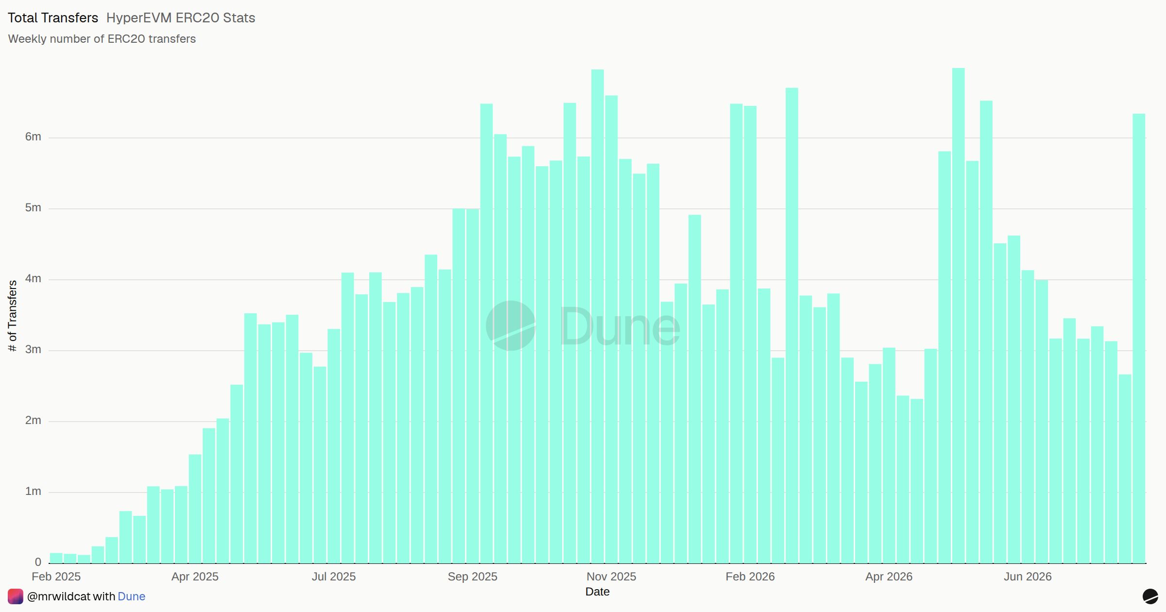 HyperEVM ERC20 Stats | Dune