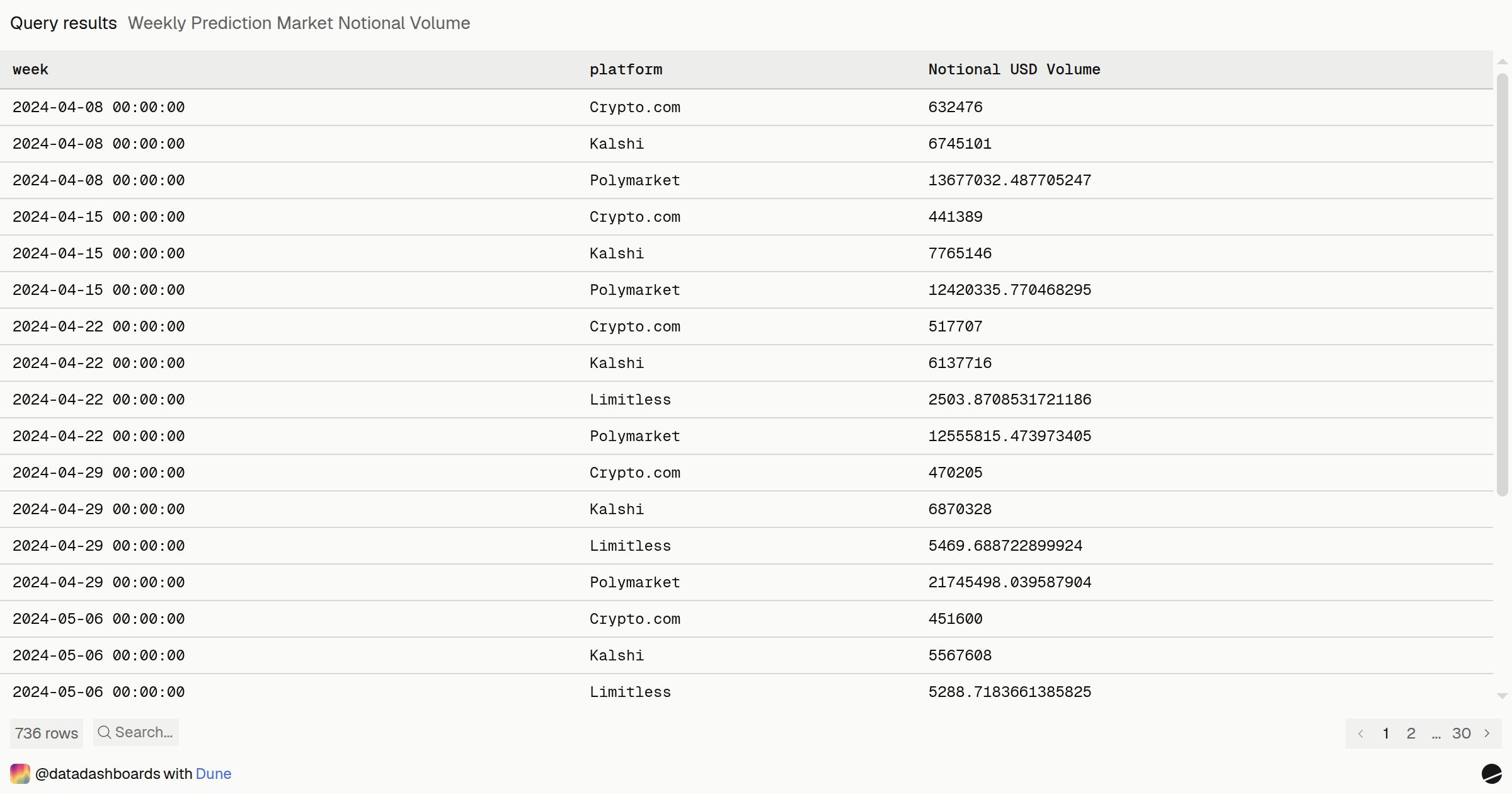 Weekly Prediction Market Notional Volume | Dune