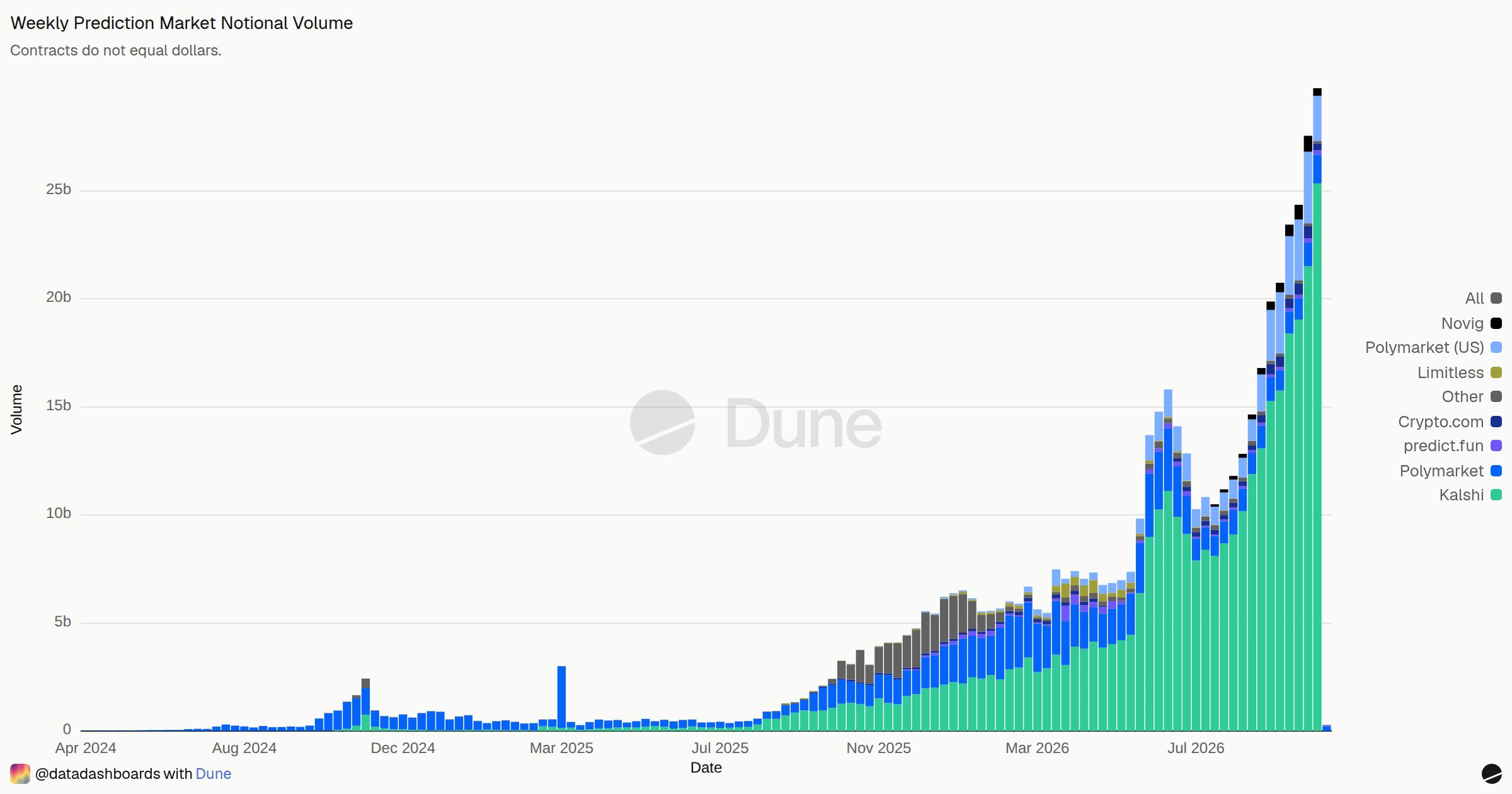 Weekly Prediction Market Notional Volume | Dune