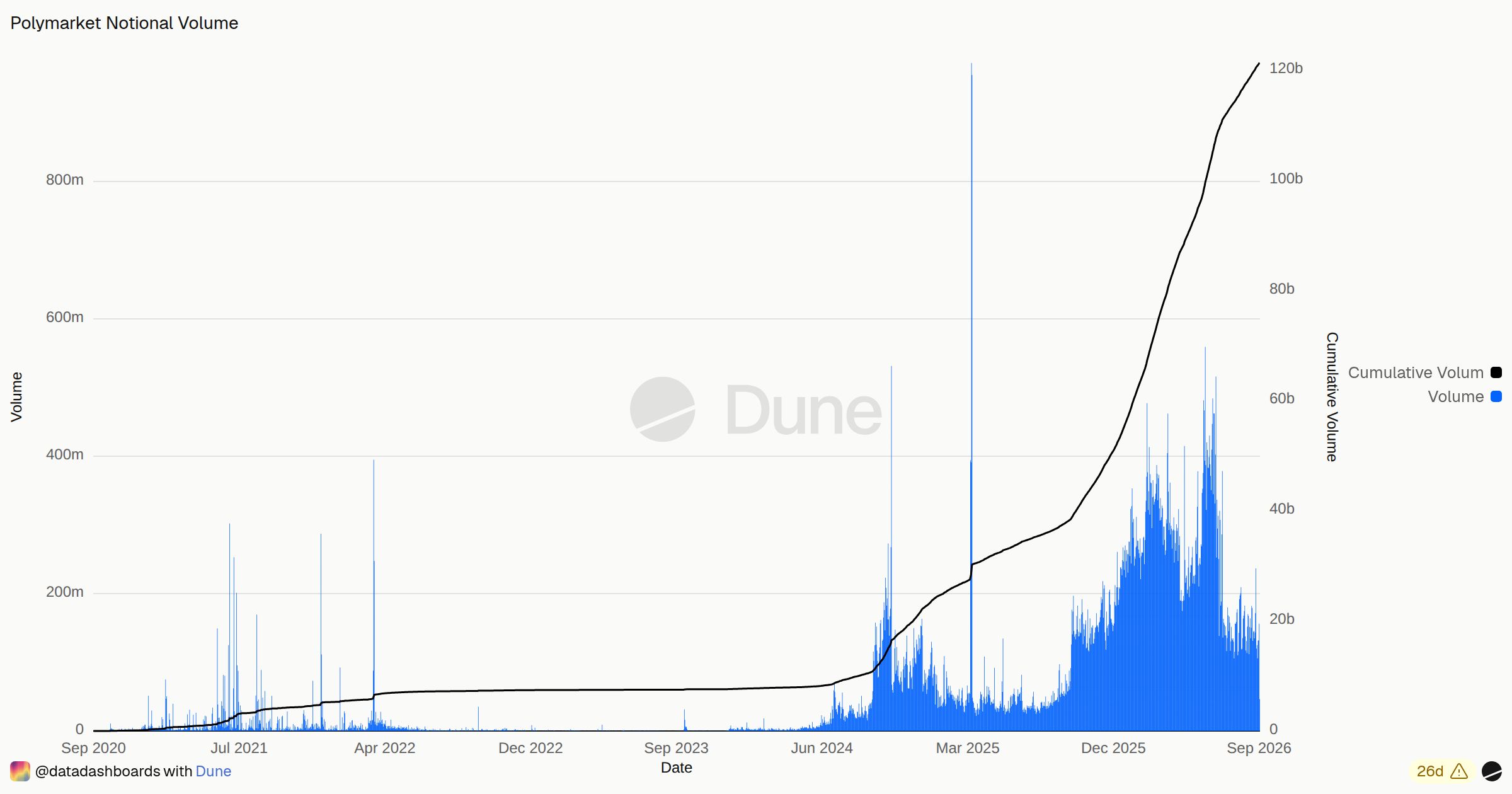 Polymarket Notional Volume | Dune
