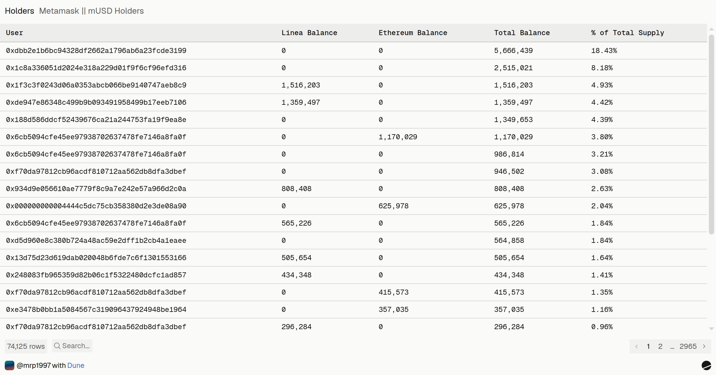Metamask || mUSD Holders | Dune