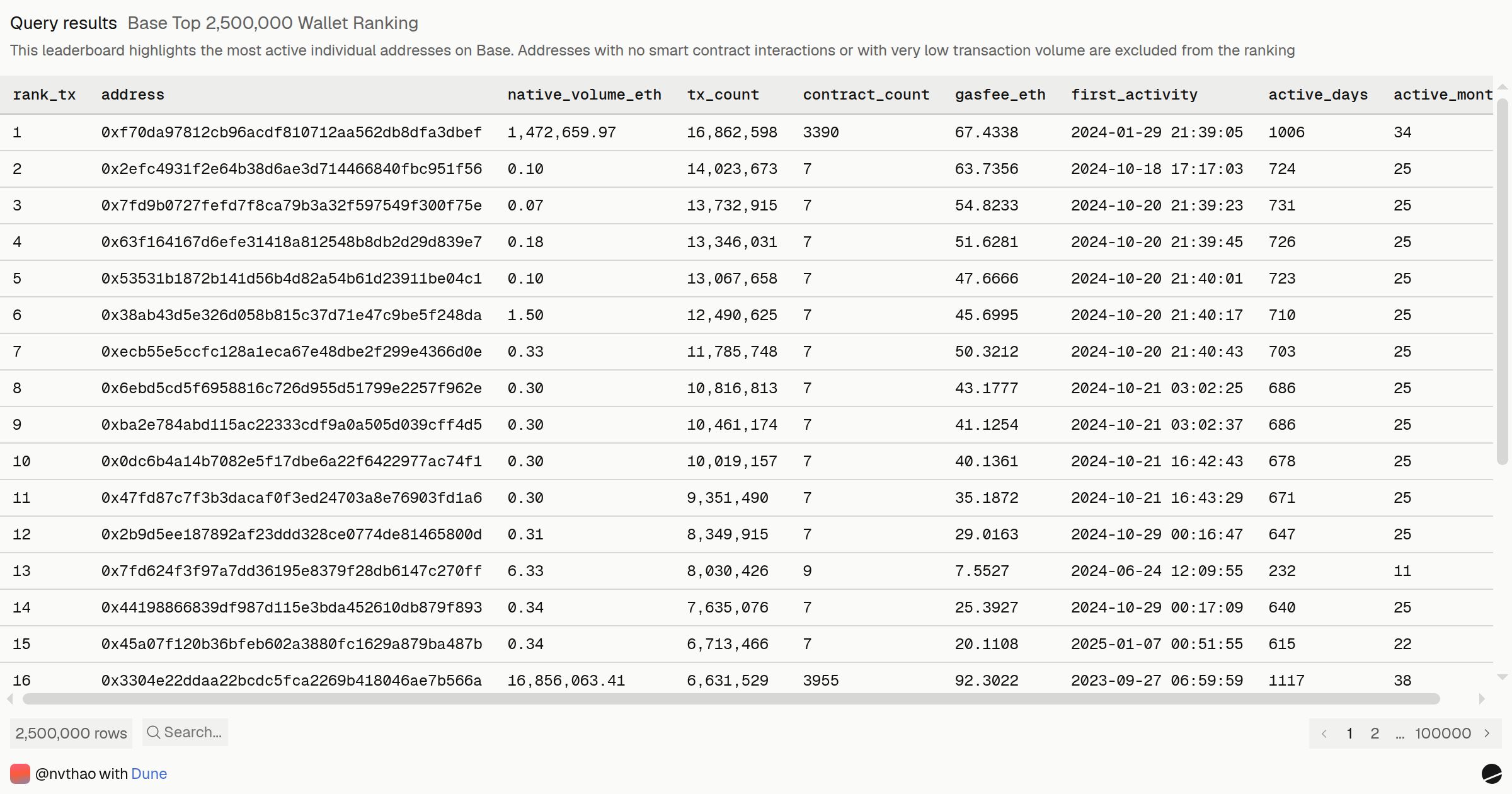 Base Top 2,500,000 Wallet Ranking | Dune