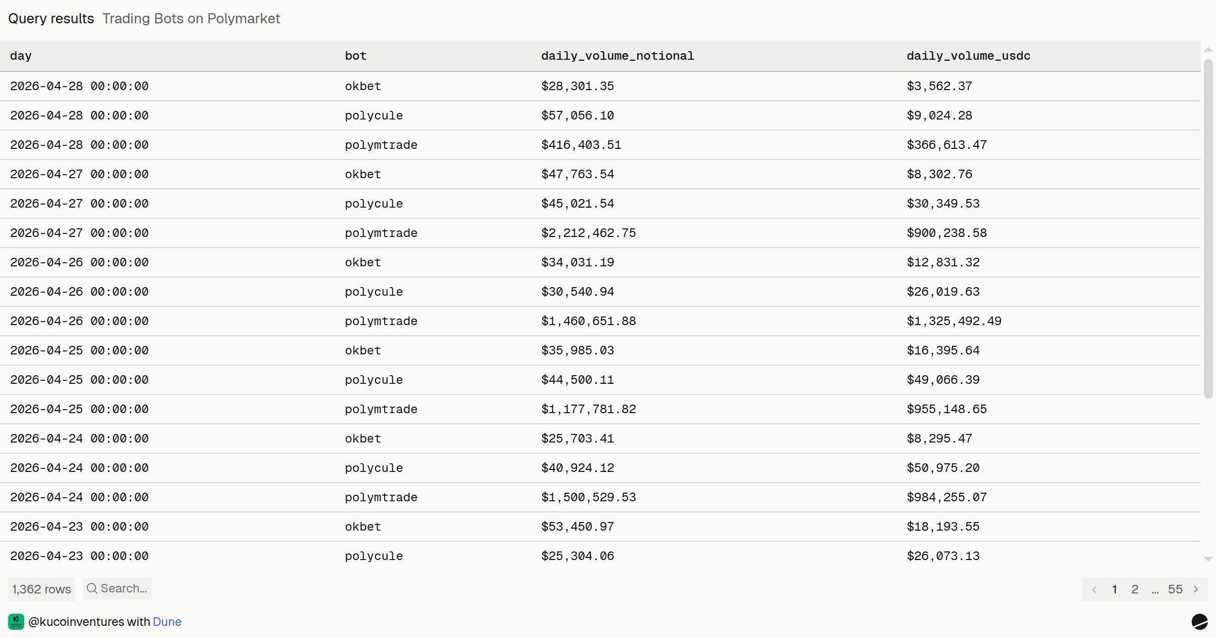Trading Bots on Polymarket | Dune