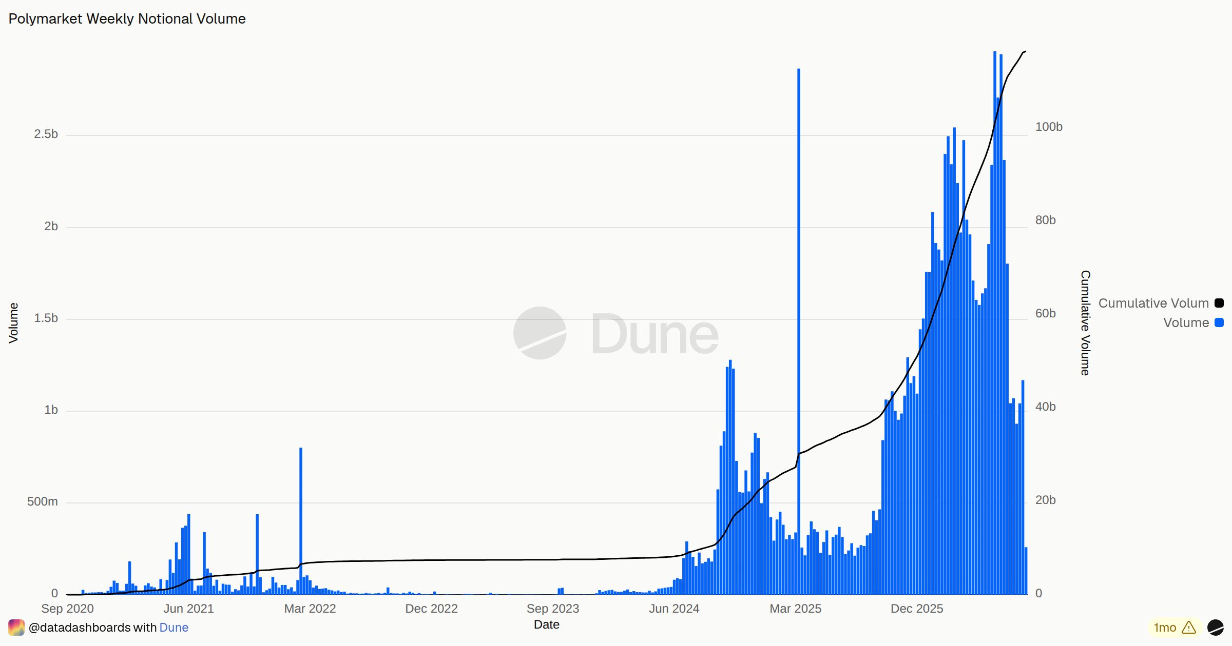 Polymarket Weekly Notional Volume | Dune