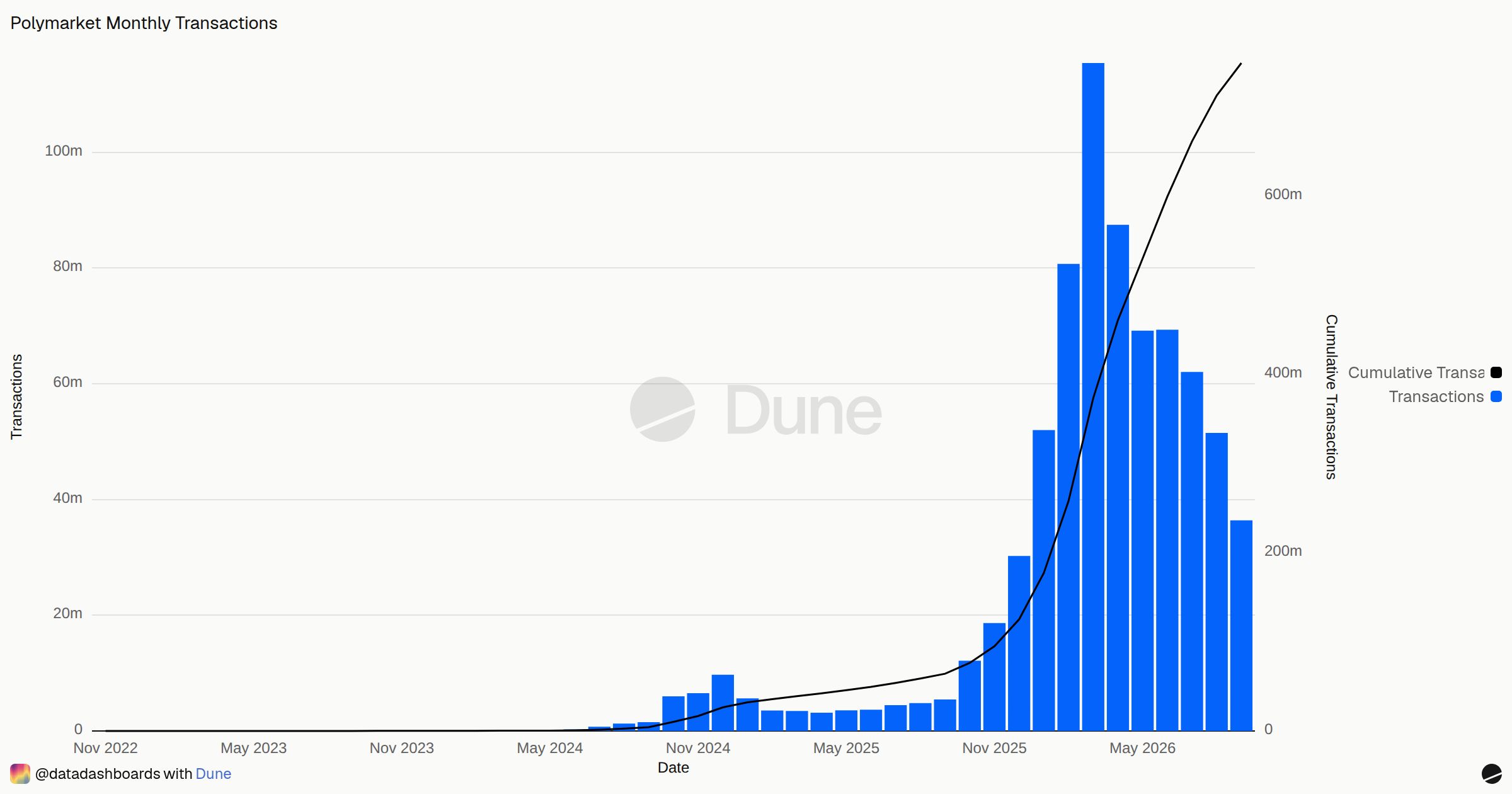 Polymarket Monthly Transactions | Dune