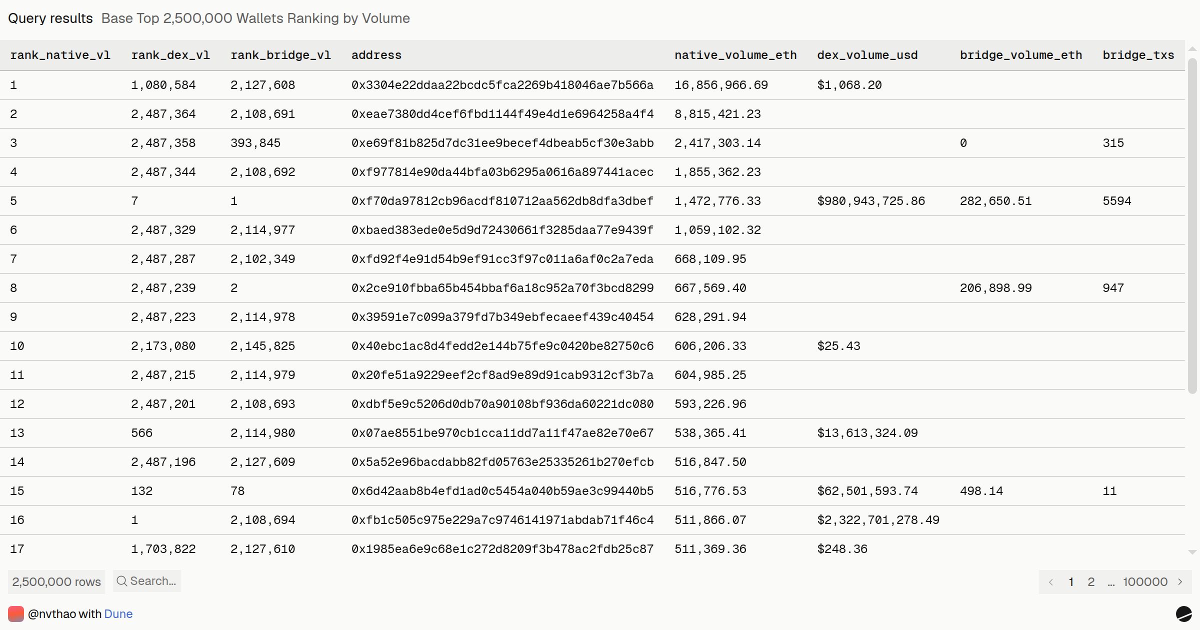 Base Top 2,500,000 Wallets Ranking by Volume | Dune