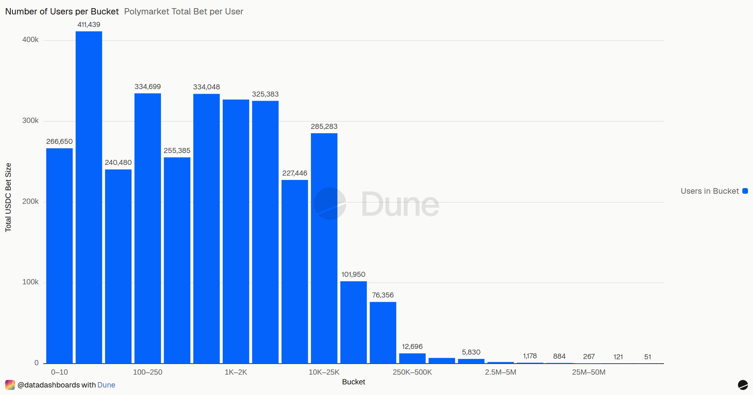 Polymarket Total Bet per User | Dune