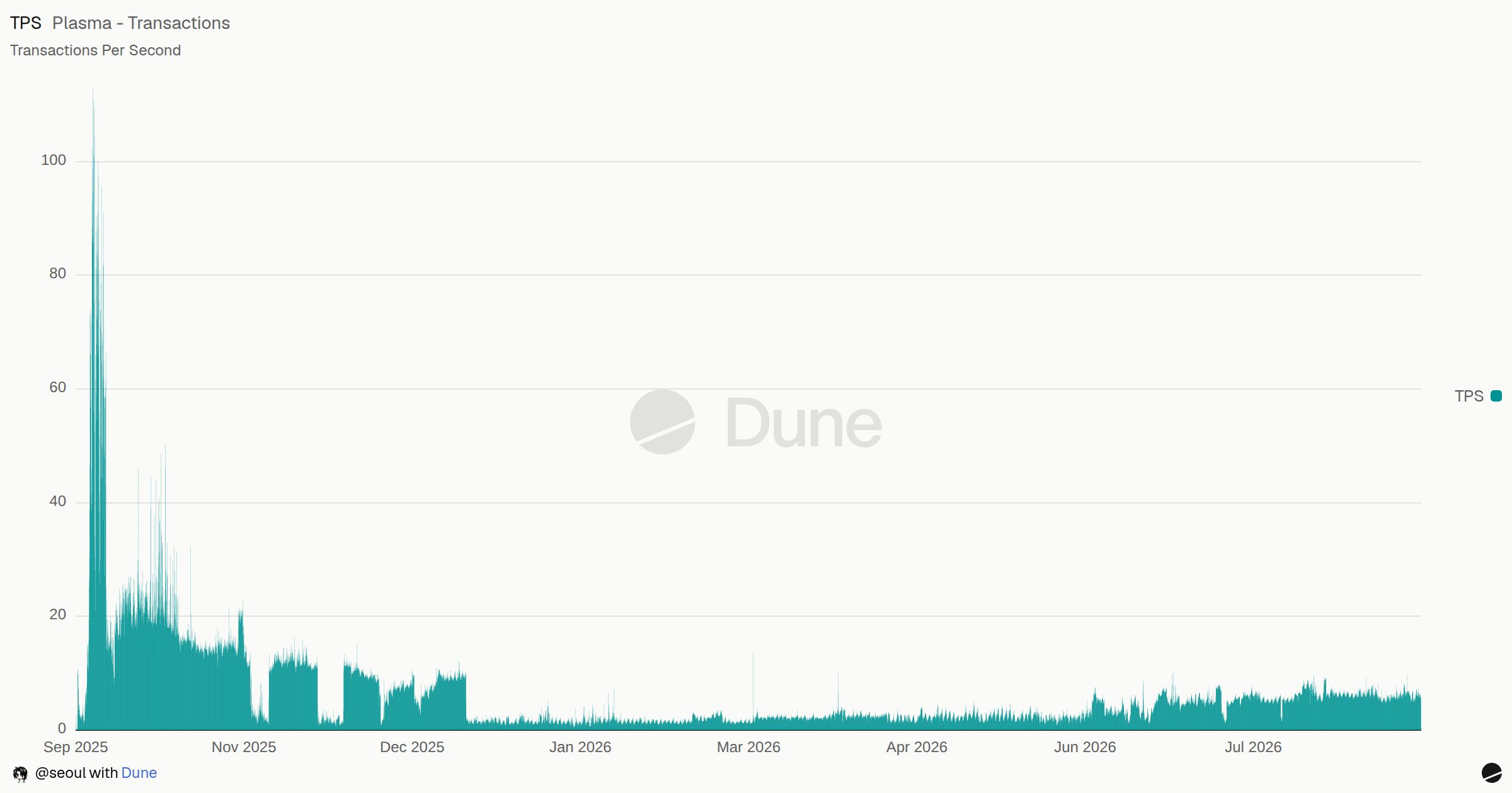 Plasma - Transactions | Dune