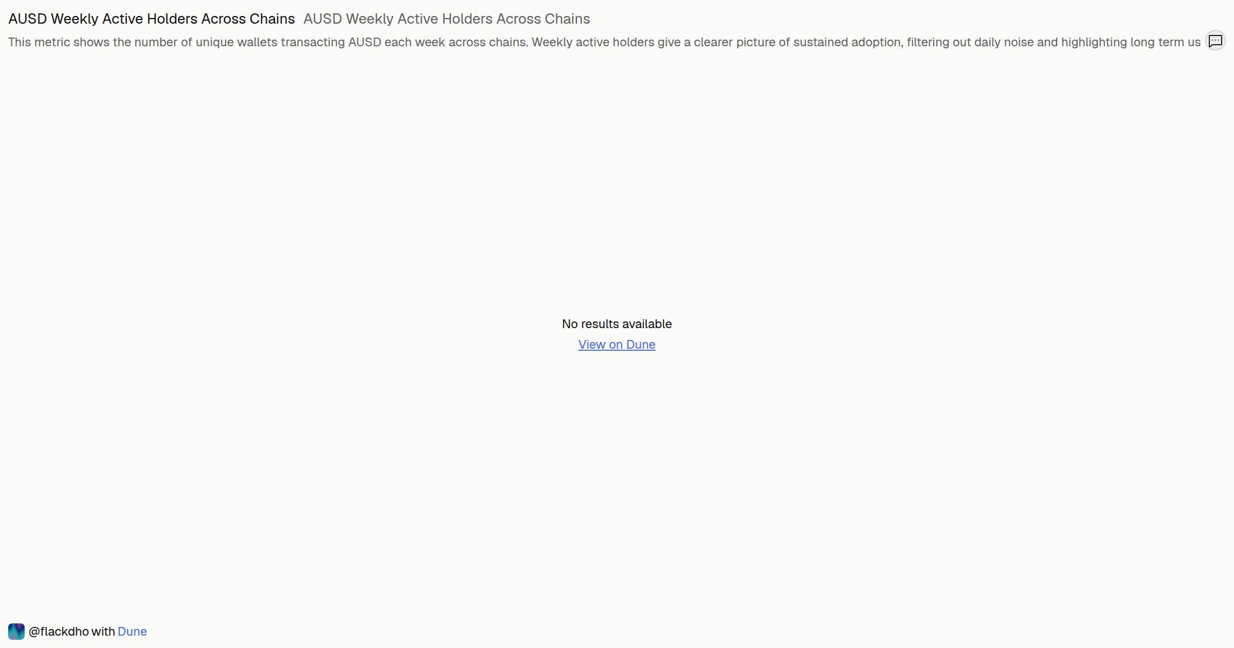 AUSD Weekly Active Holders Across Chains | Dune